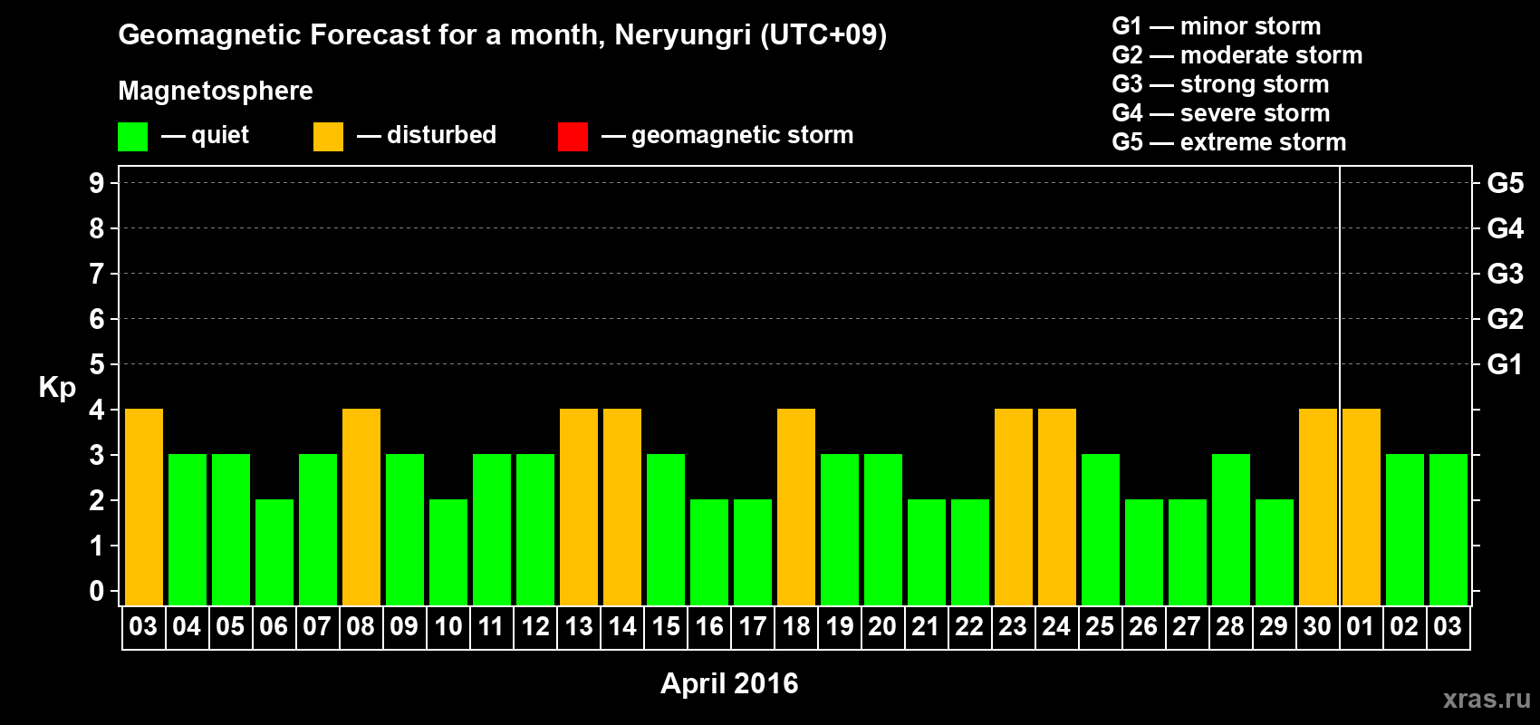 Forecast of the daily maximal value of geomagnetic index Kp for <b>1 month</b> (31 days) <b>from Apr 03, 2016 to May 03, 2016</b>