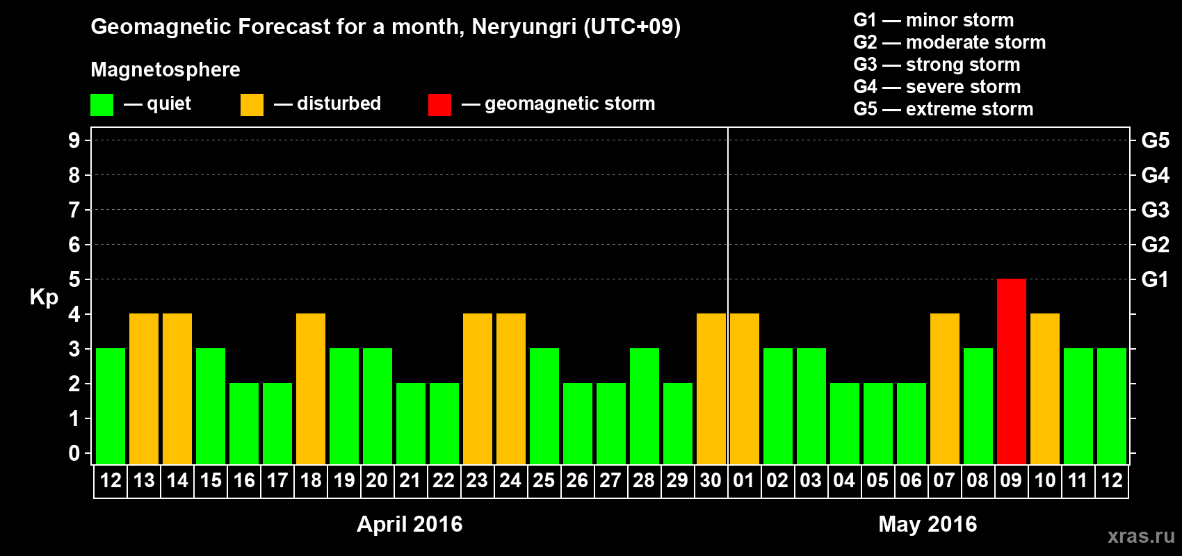 Forecast of the daily maximal value of geomagnetic index Kp for <b>1 month</b> (31 days) <b>from Apr 12, 2016 to May 12, 2016</b>