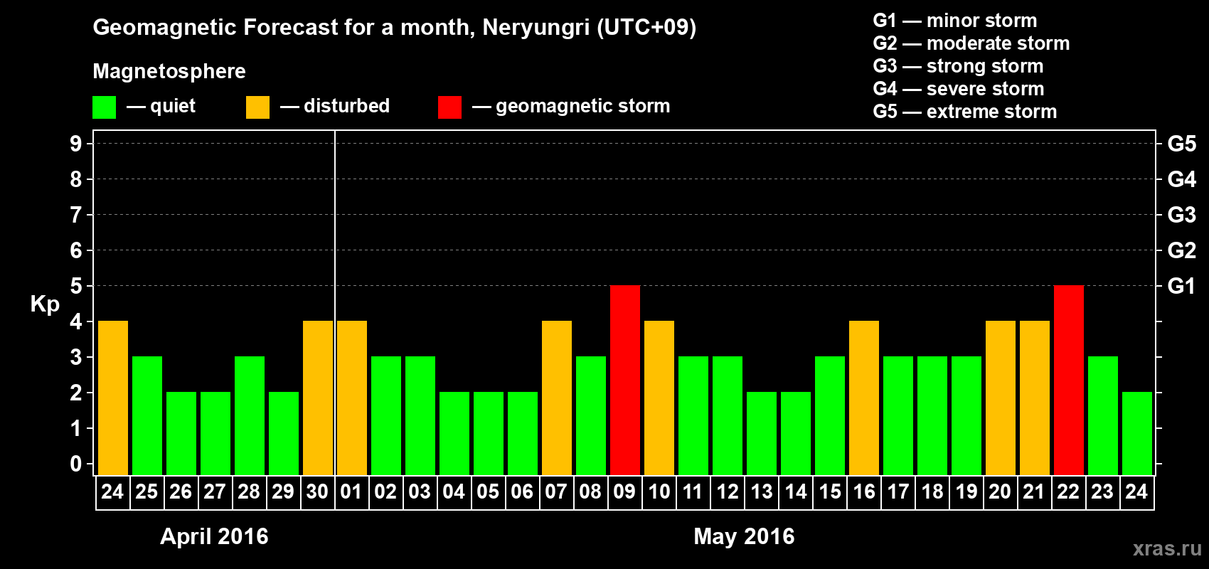 Forecast of the daily maximal value of geomagnetic index Kp for <b>1 month</b> (31 days) <b>from Apr 24, 2016 to May 24, 2016</b>