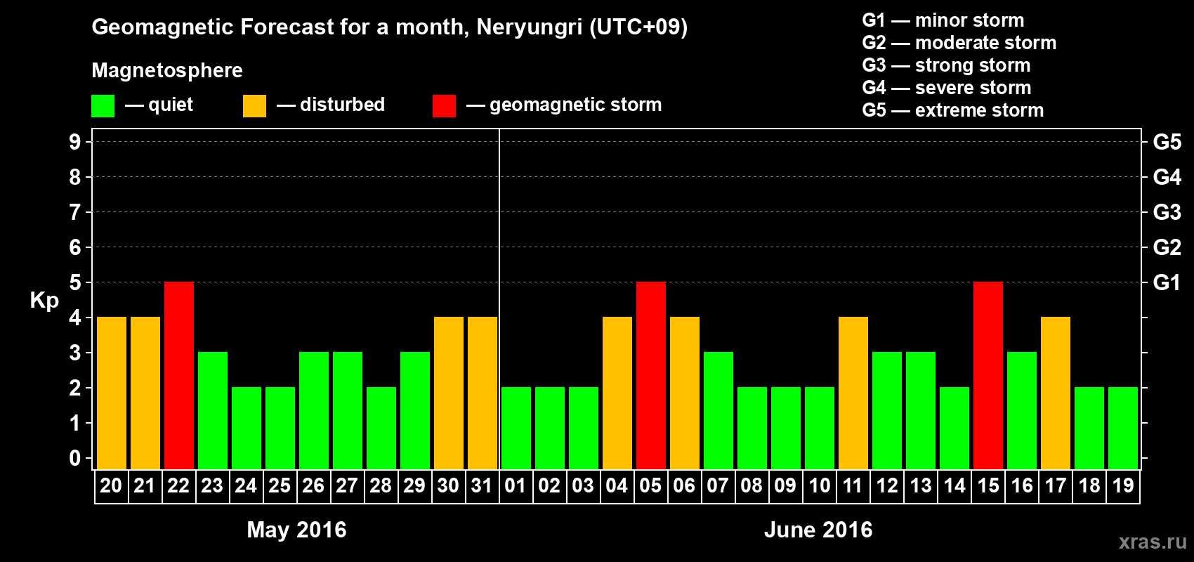 Forecast of the daily maximal value of geomagnetic index Kp for <b>1 month</b> (31 days) <b>from May 20, 2016 to Jun 19, 2016</b>
