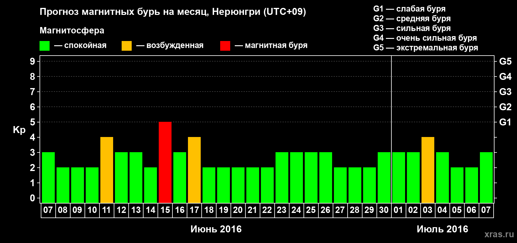 Прогноз максимального суточного геомагнитного индекса Kp на <b>1 месяц</b> (31 день) <b>с 07 июня по 07 июля 2016 г</b>