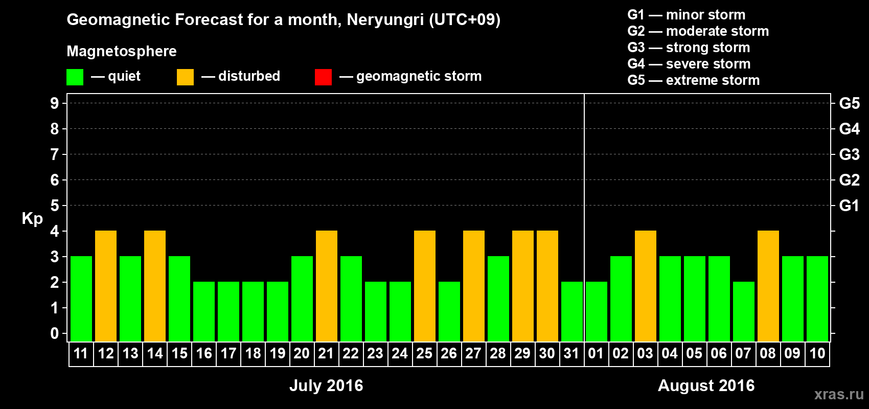 Forecast of the daily maximal value of geomagnetic index Kp for <b>1 month</b> (31 days) <b>from Jul 11, 2016 to Aug 10, 2016</b>