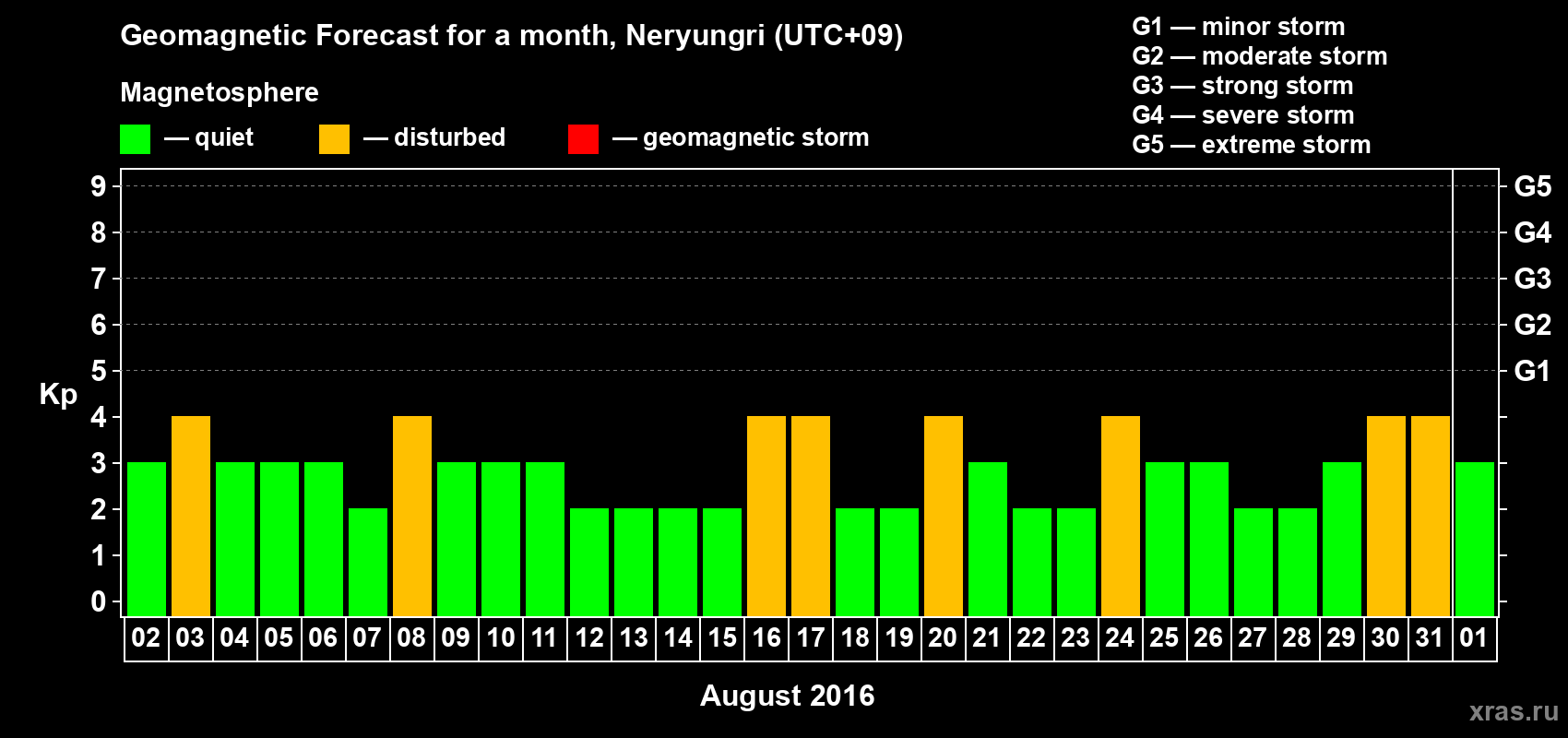 Forecast of the daily maximal value of geomagnetic index Kp for <b>1 month</b> (31 days) <b>from Aug 02, 2016 to Sep 01, 2016</b>
