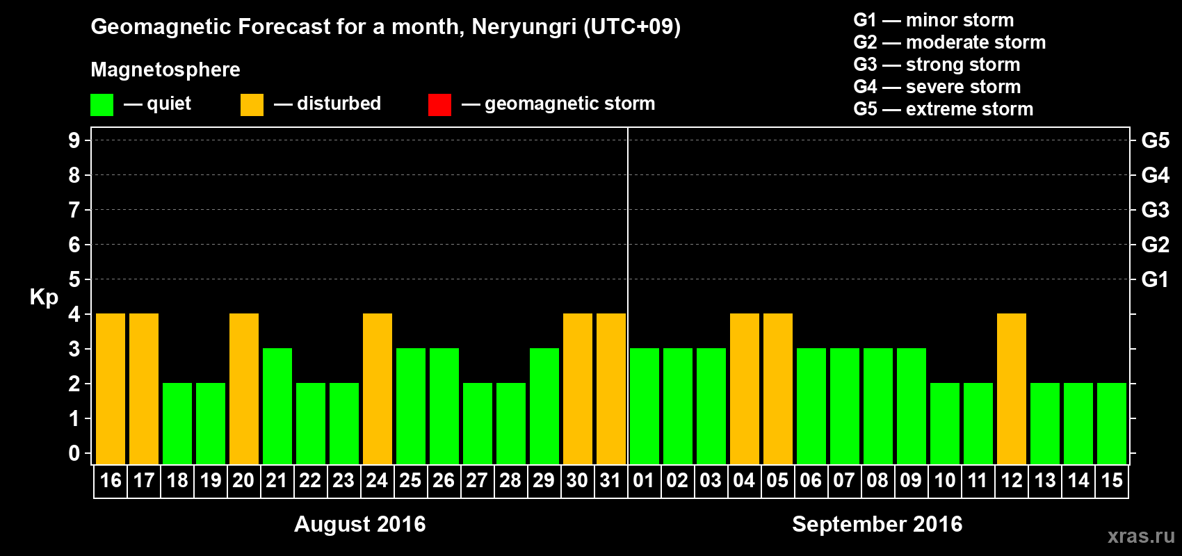Forecast of the daily maximal value of geomagnetic index Kp for <b>1 month</b> (31 days) <b>from Aug 16, 2016 to Sep 15, 2016</b>