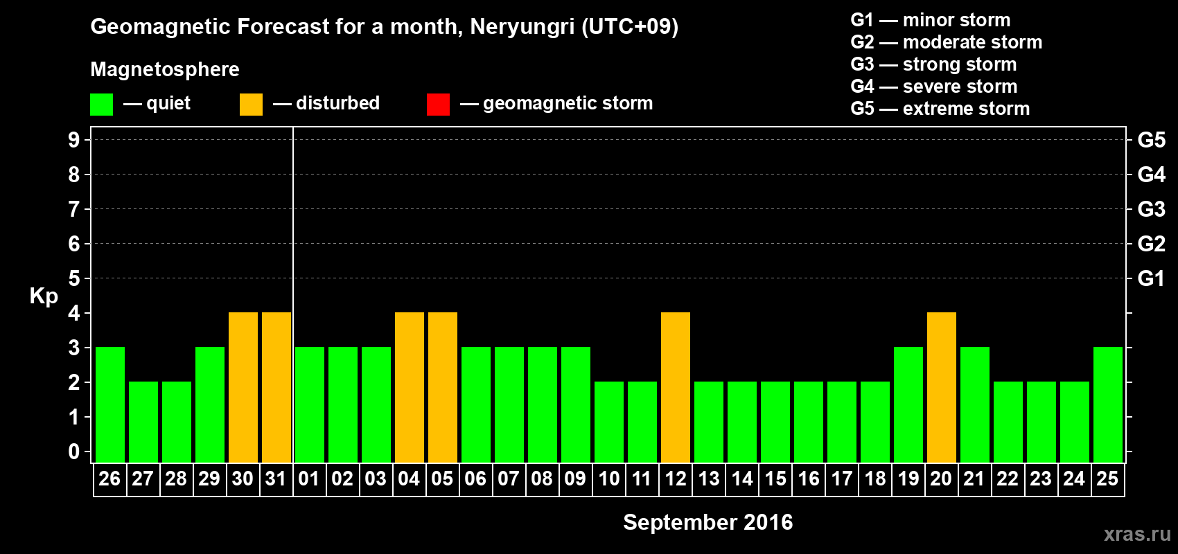 Forecast of the daily maximal value of geomagnetic index Kp for <b>1 month</b> (31 days) <b>from Aug 26, 2016 to Sep 25, 2016</b>
