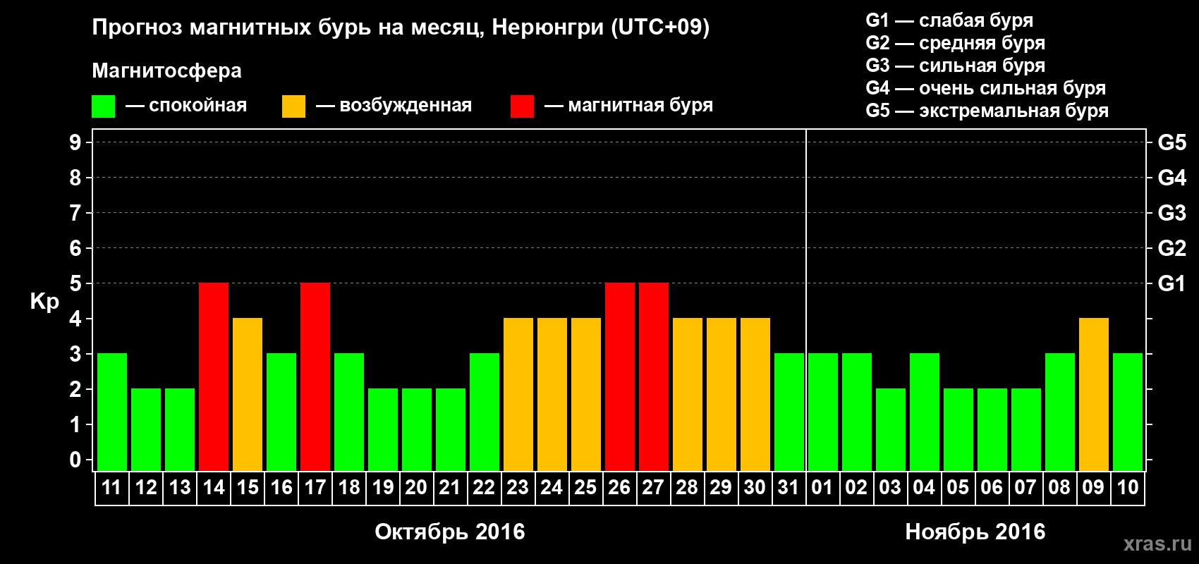 Прогноз максимального суточного геомагнитного индекса Kp на <b>1 месяц</b> (31 день) <b>с 11 октября по 10 ноября 2016 г</b>