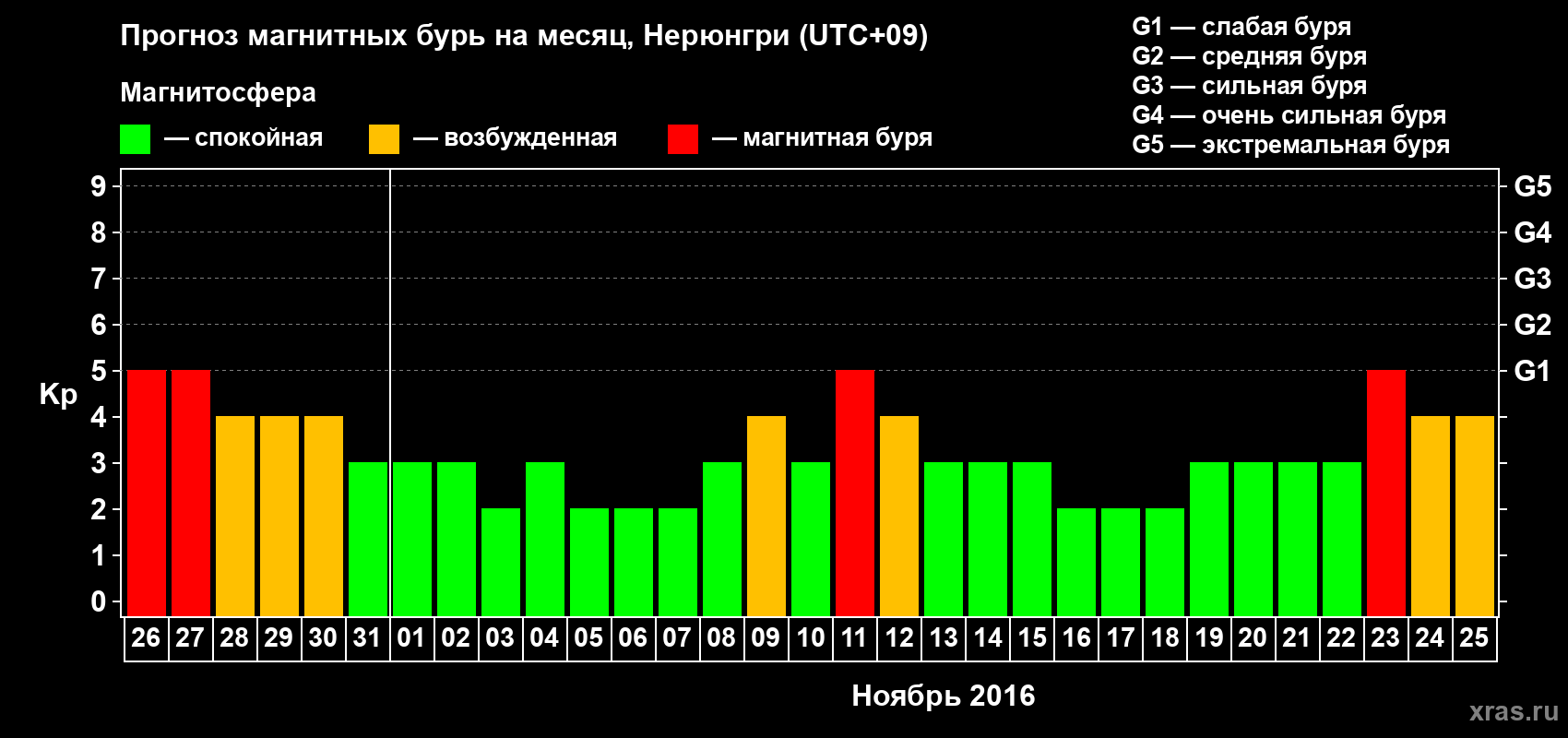 Прогноз максимального суточного геомагнитного индекса Kp на <b>1 месяц</b> (31 день) <b>с 26 октября по 25 ноября 2016 г</b>