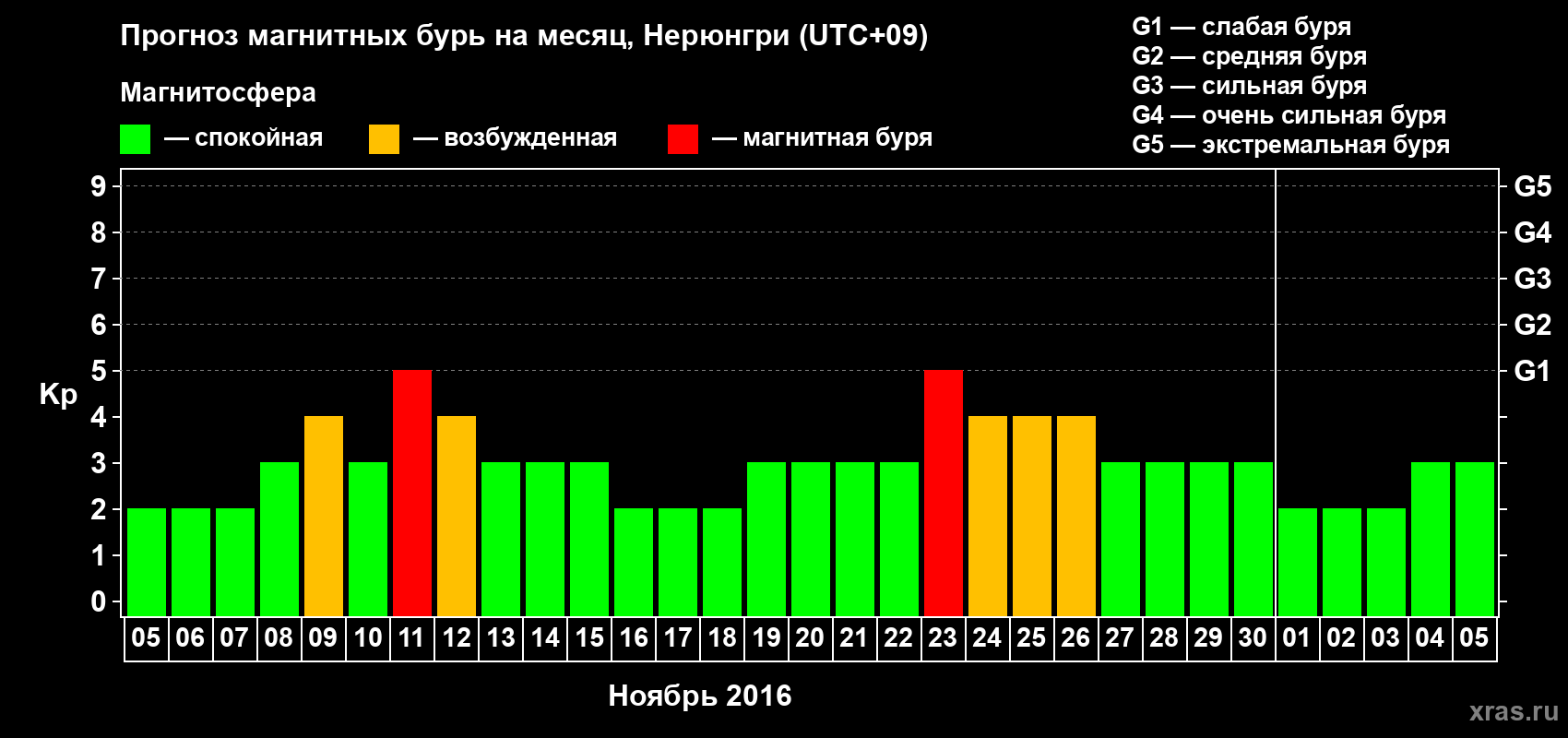 Прогноз максимального суточного геомагнитного индекса Kp на <b>1 месяц</b> (31 день) <b>с 05 ноября по 05 декабря 2016 г</b>