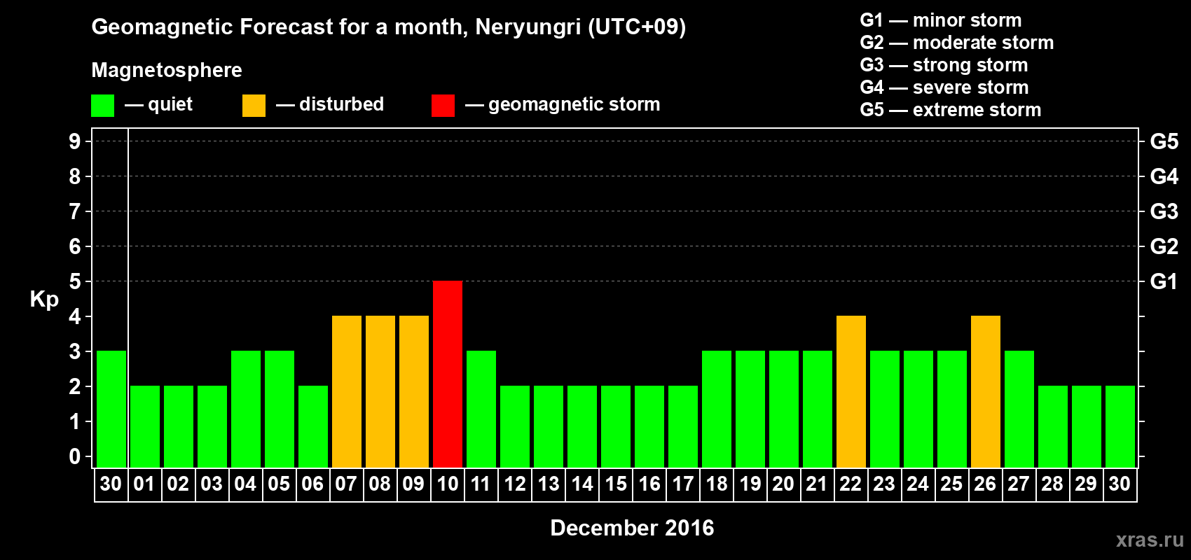 Forecast of the daily maximal value of geomagnetic index Kp for <b>1 month</b> (31 days) <b>from Nov 30, 2016 to Dec 30, 2016</b>