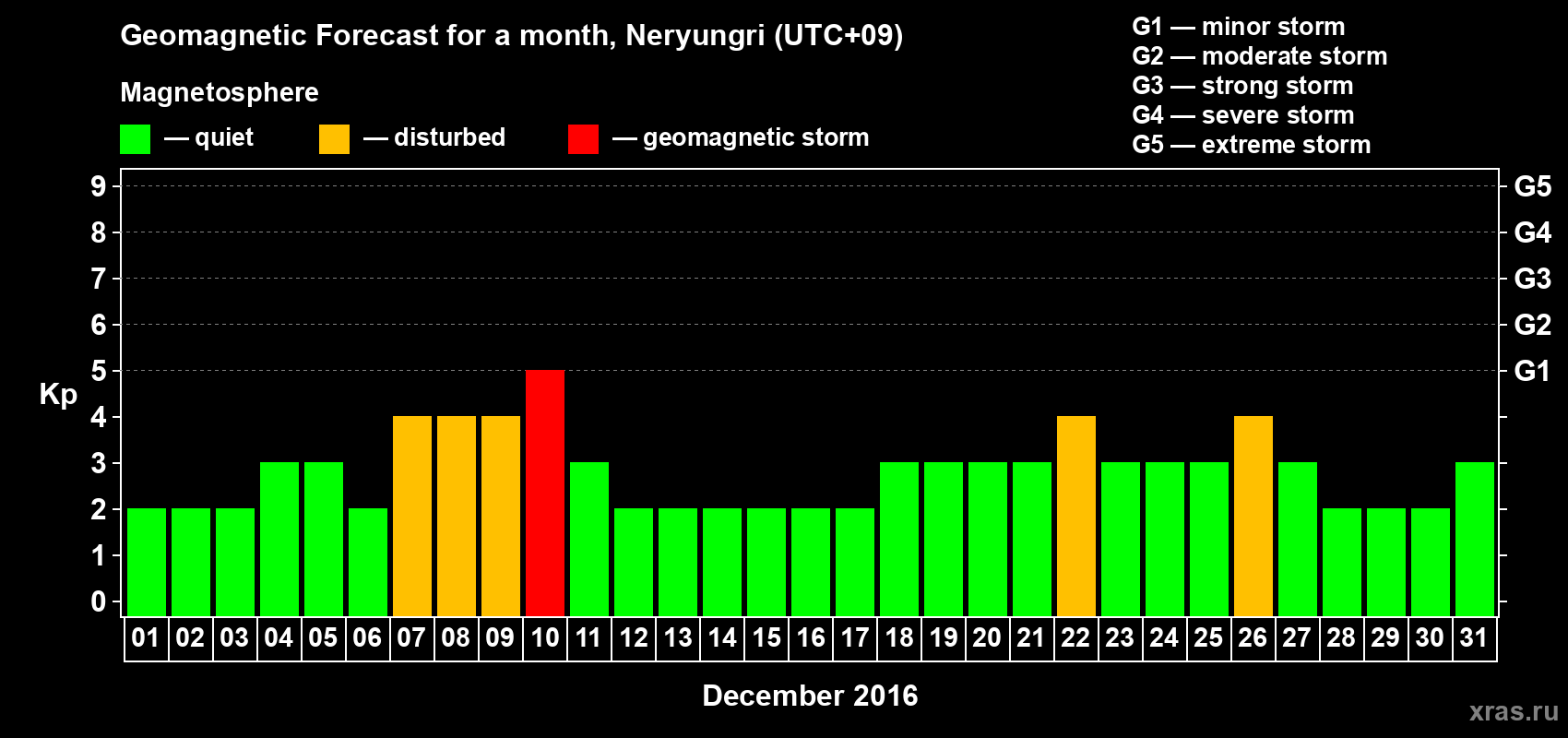 Forecast of the daily maximal value of geomagnetic index Kp for <b>1 month</b> (31 days) <b>from Dec 01, 2016 to Dec 31, 2016</b>