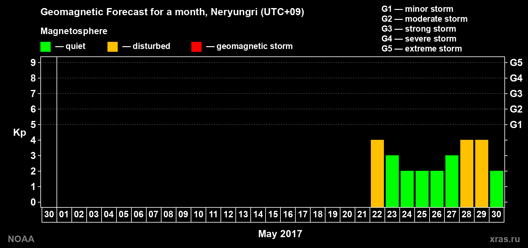Geomagnetic index Kp forecast for the next month