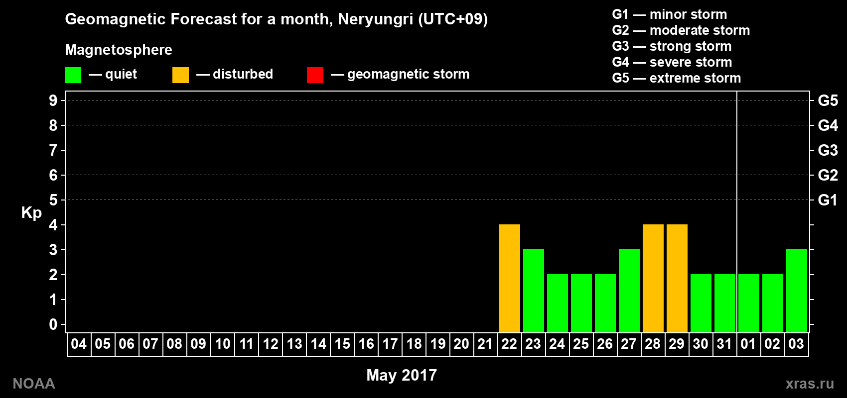 Geomagnetic index Kp forecast for the next month