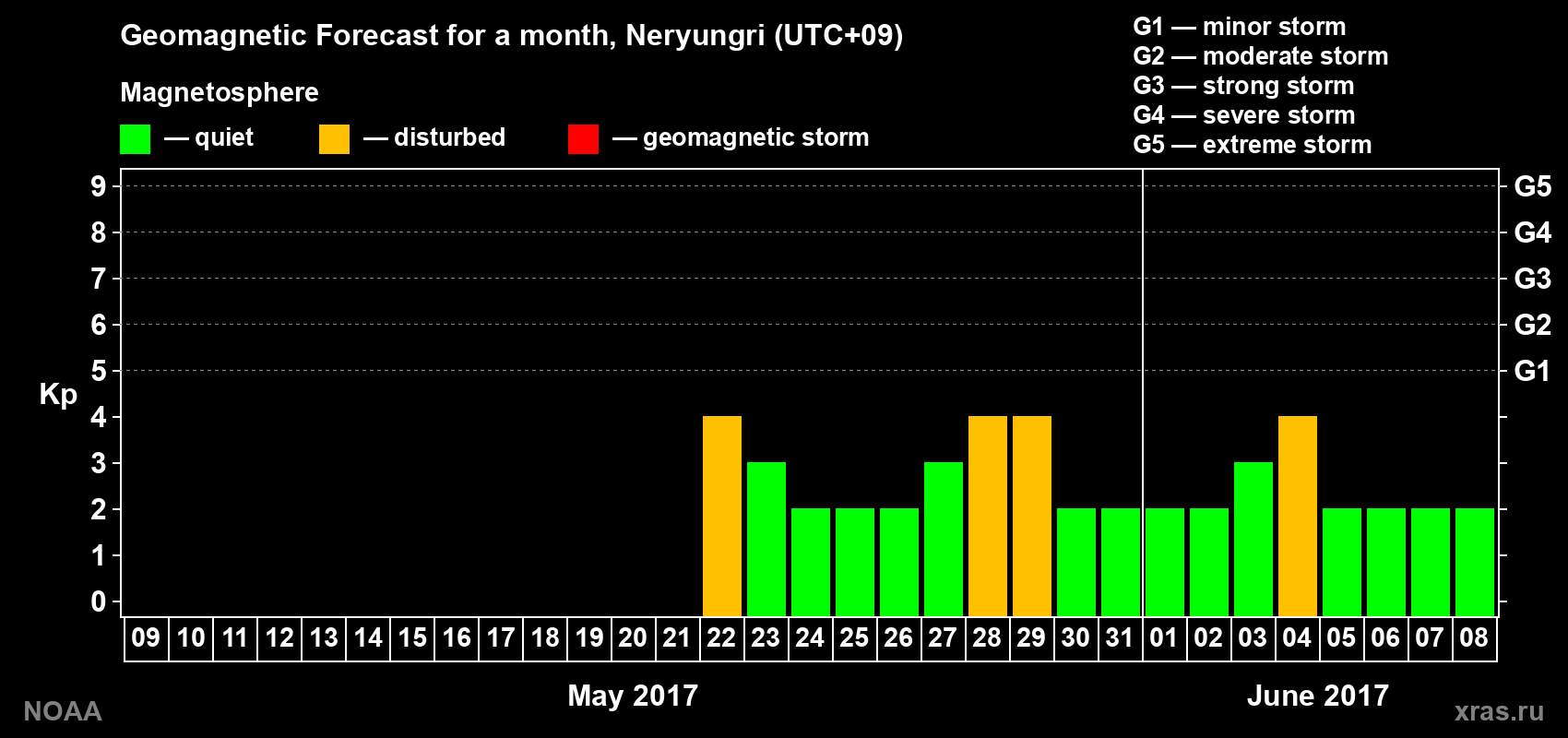 Geomagnetic index Kp forecast for the next month