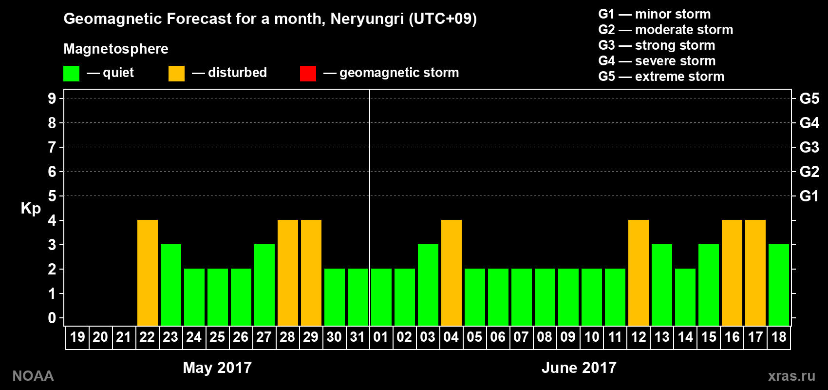 Geomagnetic index Kp forecast for the next month