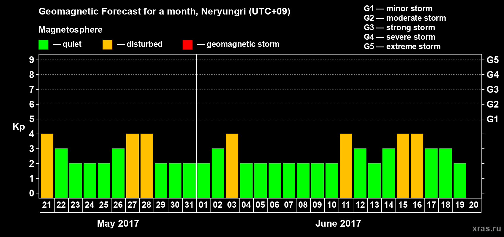 Forecast of the daily maximal value of geomagnetic index Kp for <b>1 month</b> (31 days) <b>from May 21, 2017 to Jun 20, 2017</b>