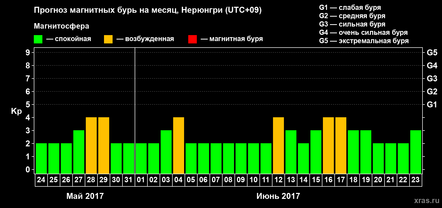 Прогноз максимального суточного геомагнитного индекса Kp на <b>1 месяц</b> (31 день) <b>с 24 мая по 23 июня 2017 г</b>