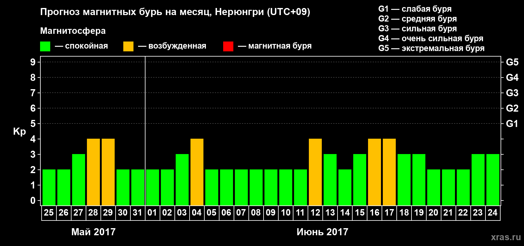 Прогноз максимального суточного геомагнитного индекса Kp на <b>1 месяц</b> (31 день) <b>с 25 мая по 24 июня 2017 г</b>