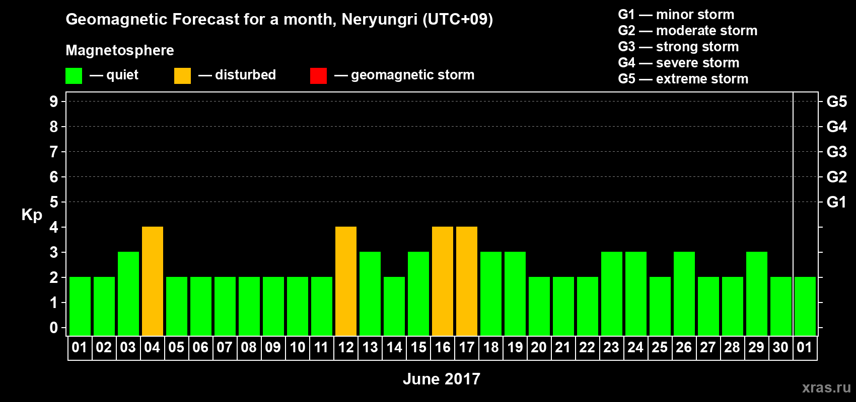 Forecast of the daily maximal value of geomagnetic index Kp for <b>1 month</b> (31 days) <b>from Jun 01, 2017 to Jul 01, 2017</b>