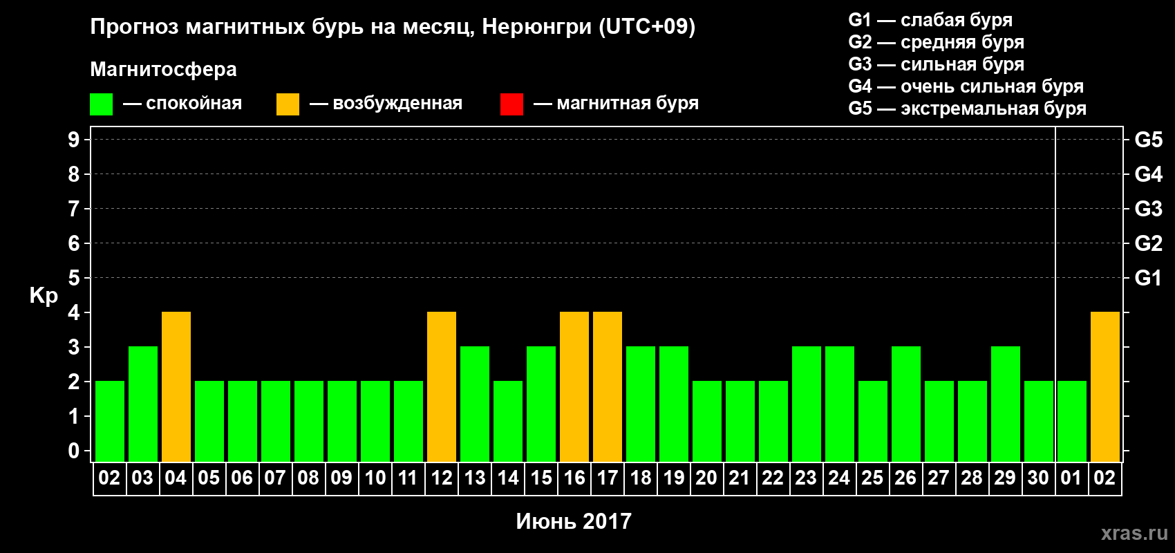 Прогноз максимального суточного геомагнитного индекса Kp на <b>1 месяц</b> (31 день) <b>с 02 июня по 02 июля 2017 г</b>