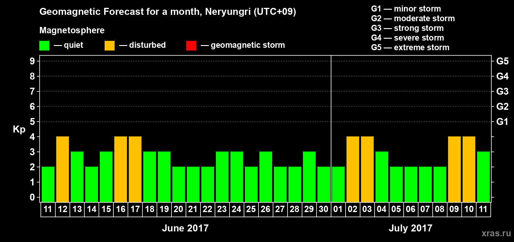 Forecast of the daily maximal value of geomagnetic index Kp for <b>1 month</b> (31 days) <b>from Jun 11, 2017 to Jul 11, 2017</b>