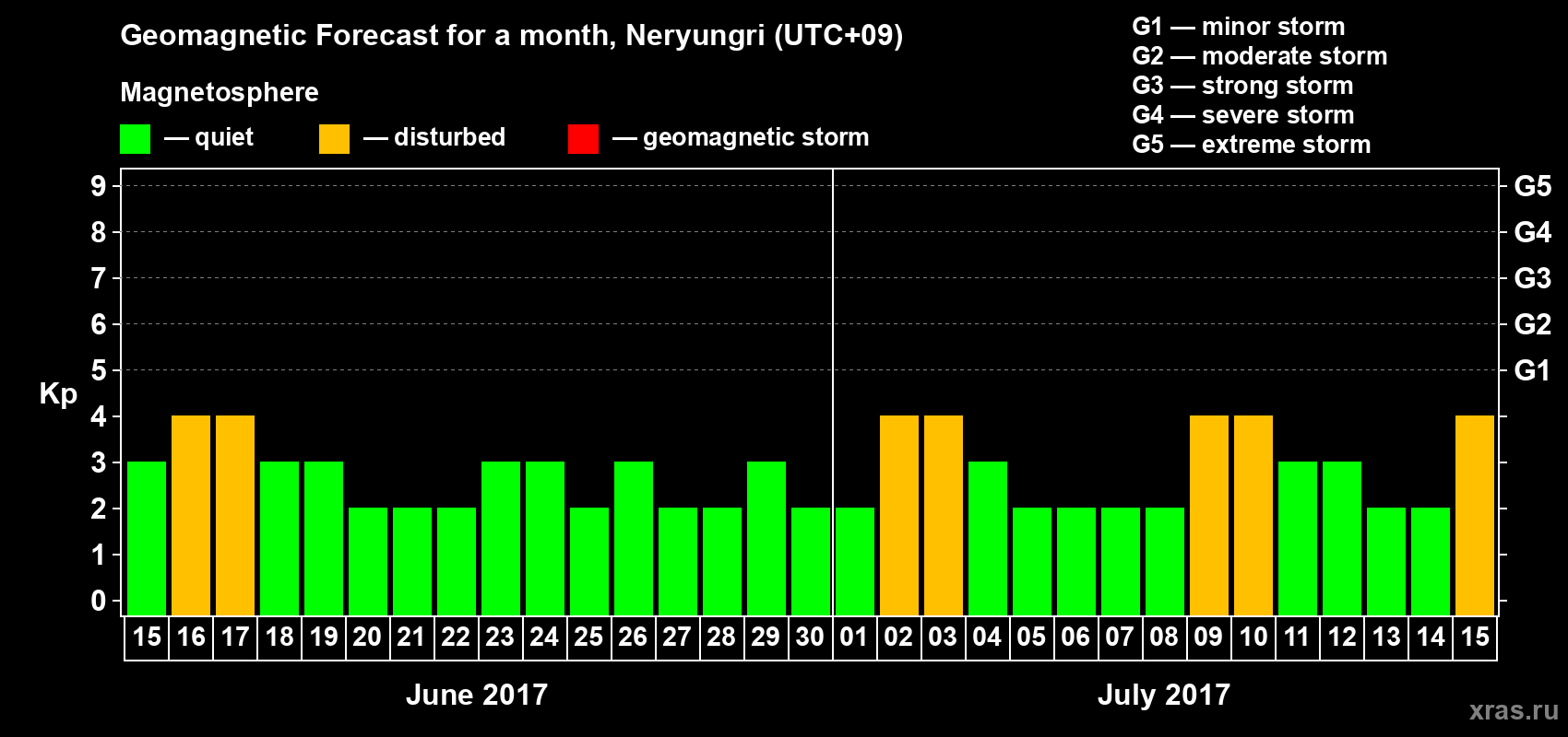 Forecast of the daily maximal value of geomagnetic index Kp for <b>1 month</b> (31 days) <b>from Jun 15, 2017 to Jul 15, 2017</b>