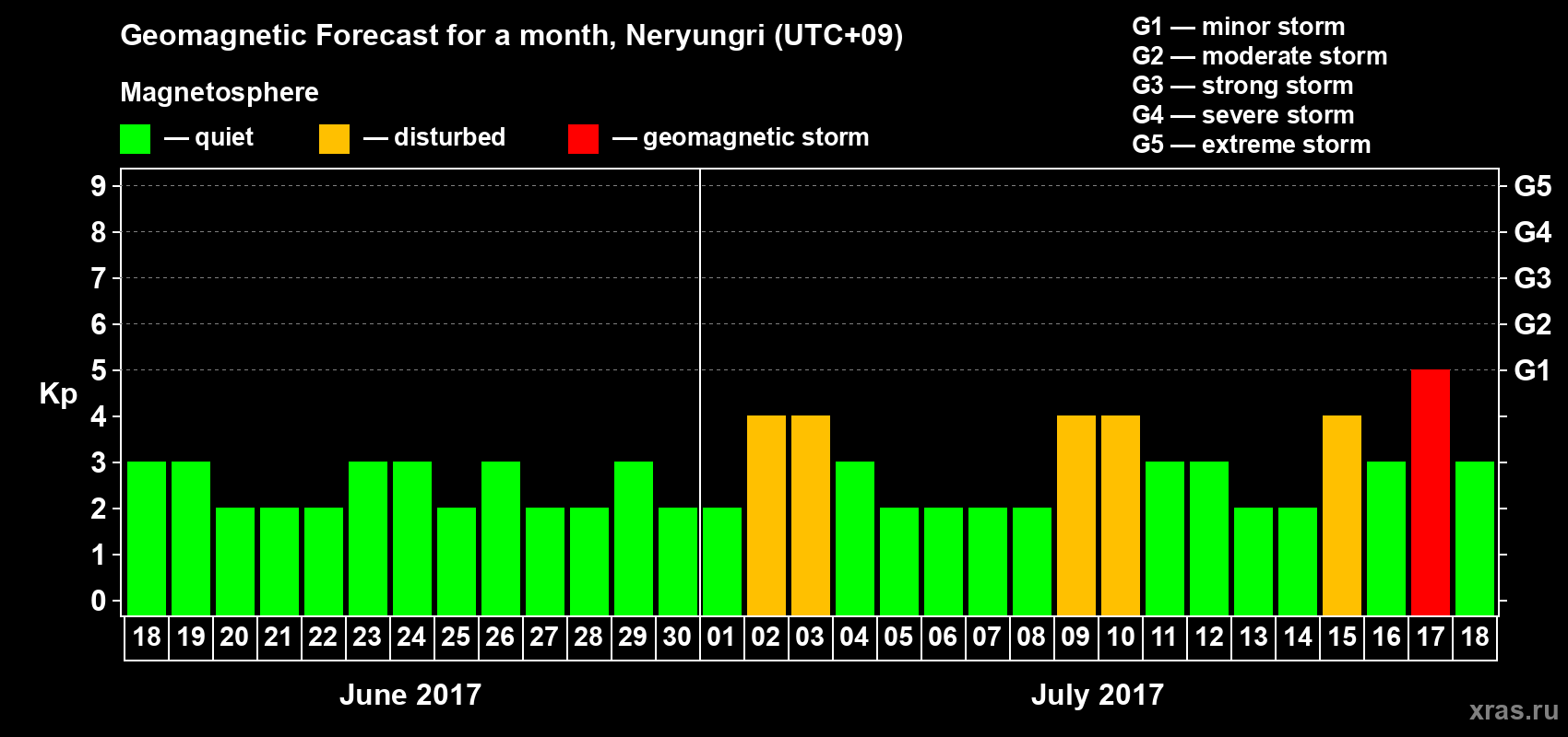 Forecast of the daily maximal value of geomagnetic index Kp for <b>1 month</b> (31 days) <b>from Jun 18, 2017 to Jul 18, 2017</b>