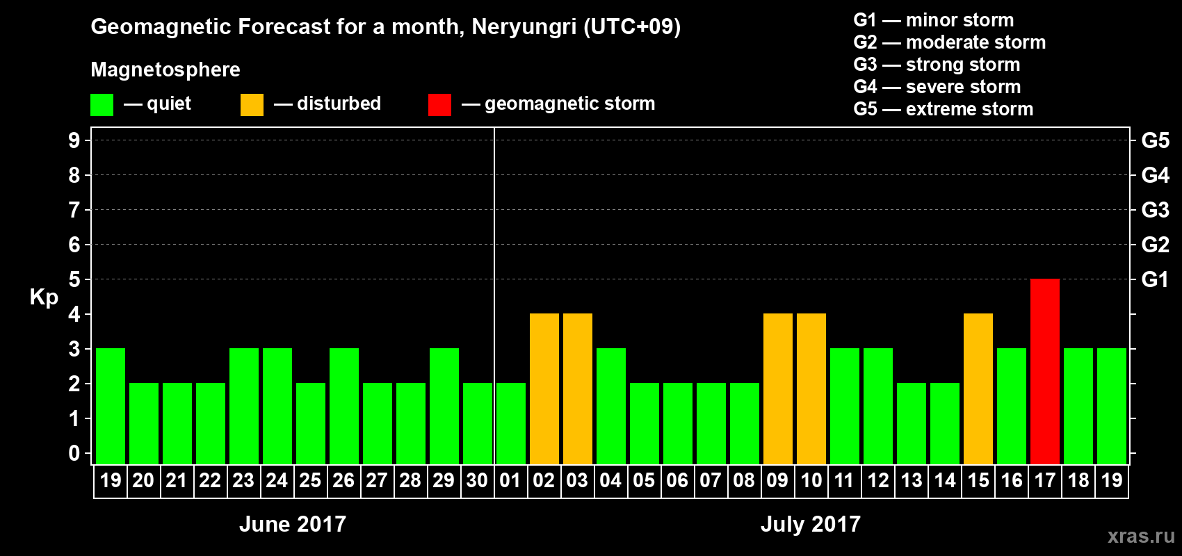 Forecast of the daily maximal value of geomagnetic index Kp for <b>1 month</b> (31 days) <b>from Jun 19, 2017 to Jul 19, 2017</b>