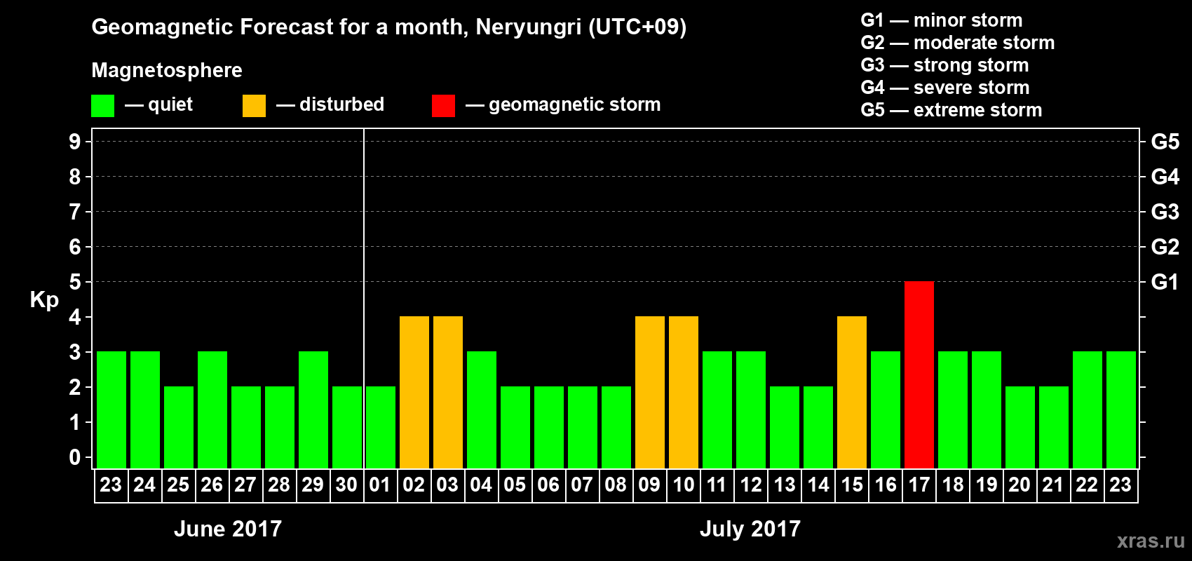Forecast of the daily maximal value of geomagnetic index Kp for <b>1 month</b> (31 days) <b>from Jun 23, 2017 to Jul 23, 2017</b>