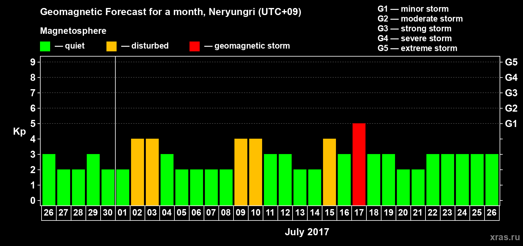Forecast of the daily maximal value of geomagnetic index Kp for <b>1 month</b> (31 days) <b>from Jun 26, 2017 to Jul 26, 2017</b>