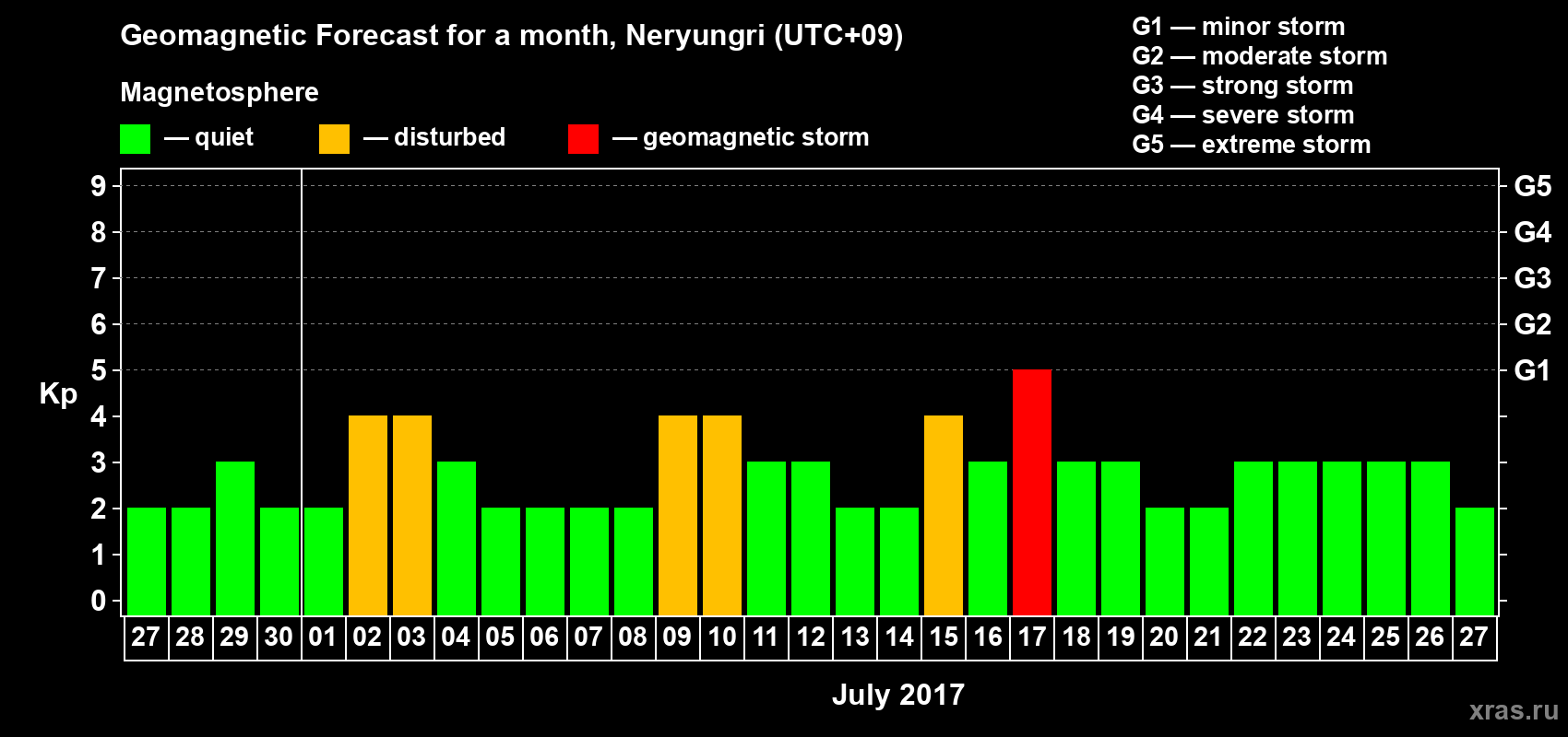 Forecast of the daily maximal value of geomagnetic index Kp for <b>1 month</b> (31 days) <b>from Jun 27, 2017 to Jul 27, 2017</b>