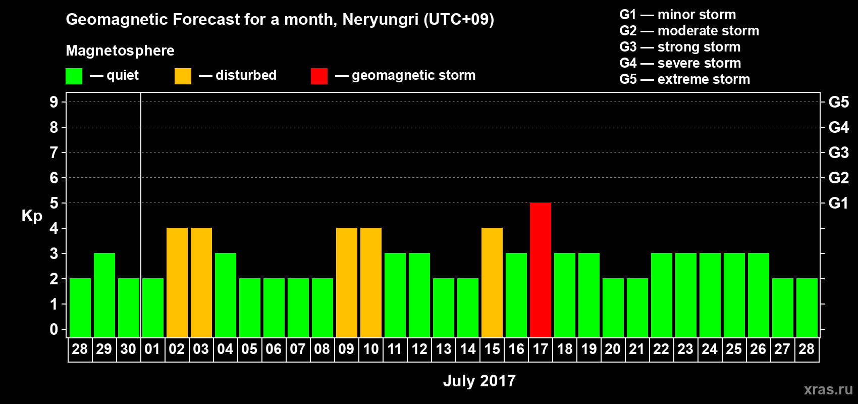 Forecast of the daily maximal value of geomagnetic index Kp for <b>1 month</b> (31 days) <b>from Jun 28, 2017 to Jul 28, 2017</b>