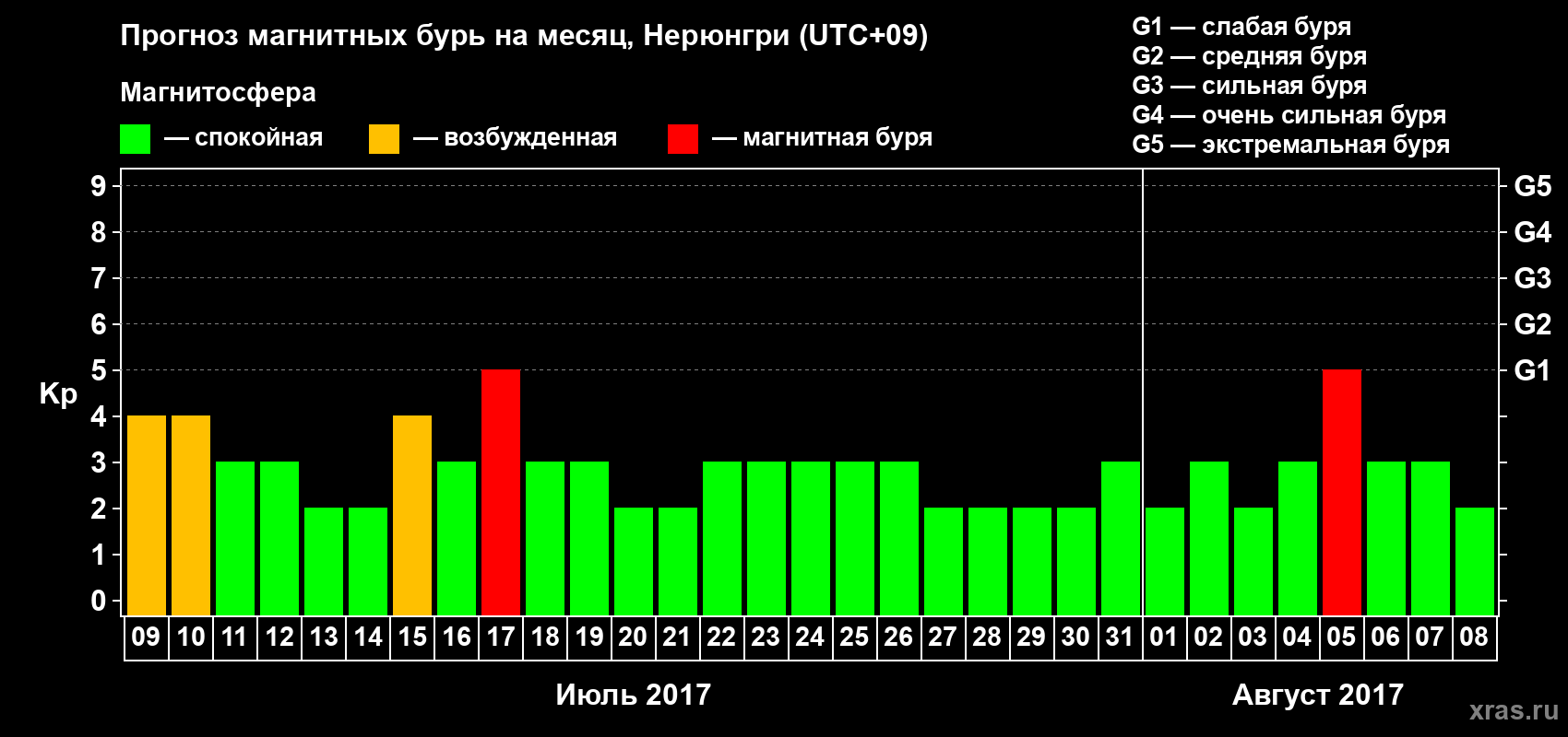 Прогноз максимального суточного геомагнитного индекса Kp на <b>1 месяц</b> (31 день) <b>с 09 июля по 08 августа 2017 г</b>