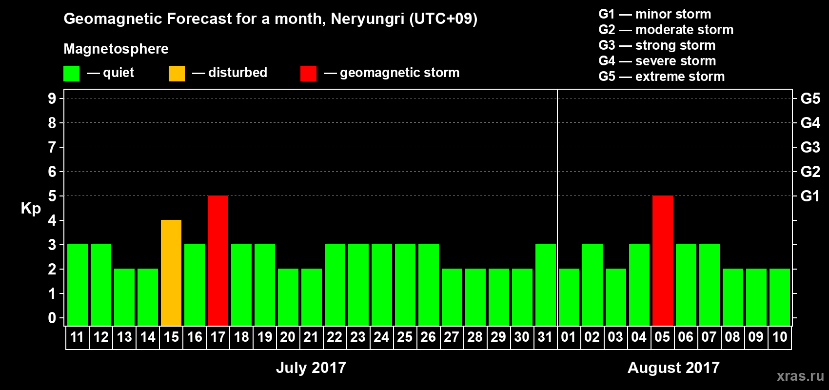Forecast of the daily maximal value of geomagnetic index Kp for <b>1 month</b> (31 days) <b>from Jul 11, 2017 to Aug 10, 2017</b>