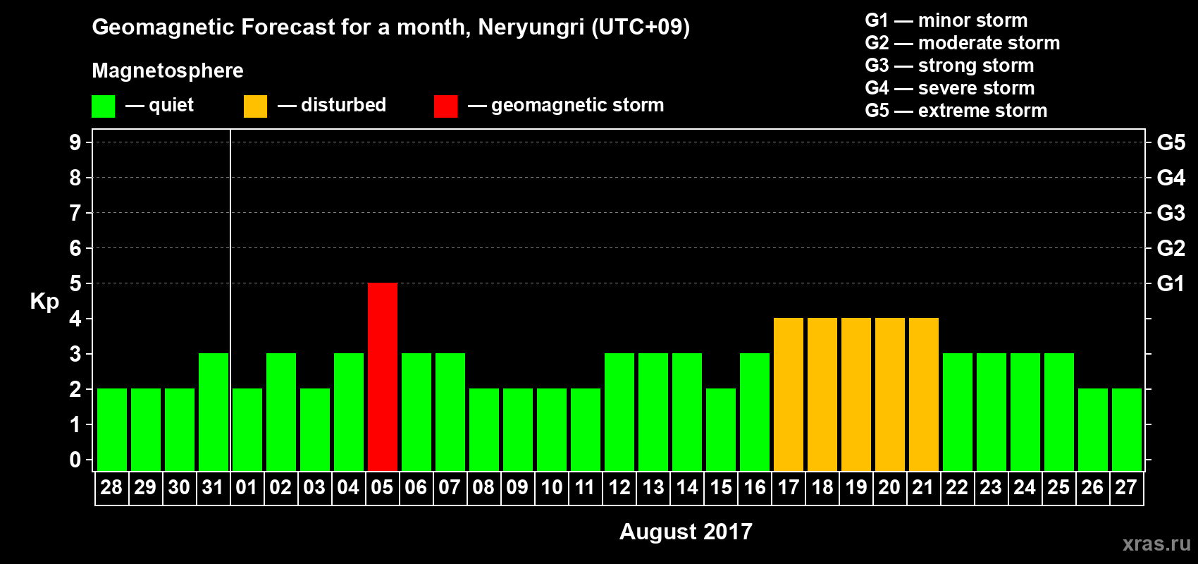 Forecast of the daily maximal value of geomagnetic index Kp for <b>1 month</b> (31 days) <b>from Jul 28, 2017 to Aug 27, 2017</b>
