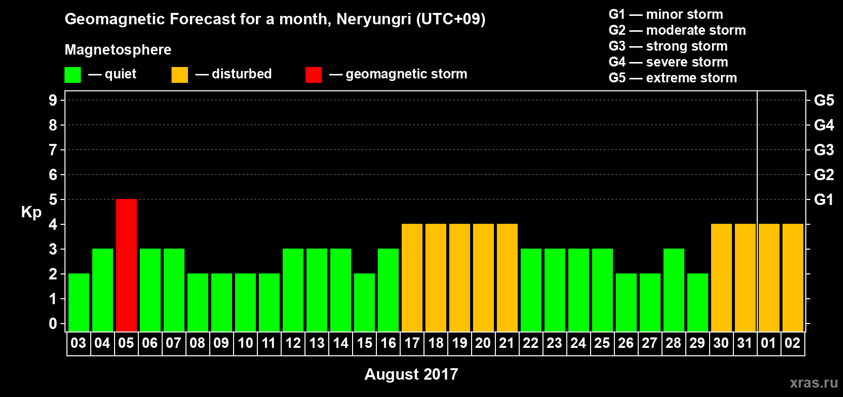Forecast of the daily maximal value of geomagnetic index Kp for <b>1 month</b> (31 days) <b>from Aug 03, 2017 to Sep 02, 2017</b>