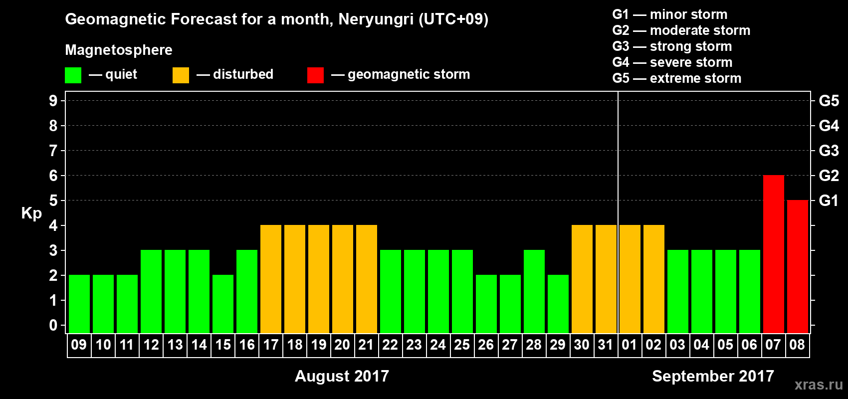 Forecast of the daily maximal value of geomagnetic index Kp for <b>1 month</b> (31 days) <b>from Aug 09, 2017 to Sep 08, 2017</b>
