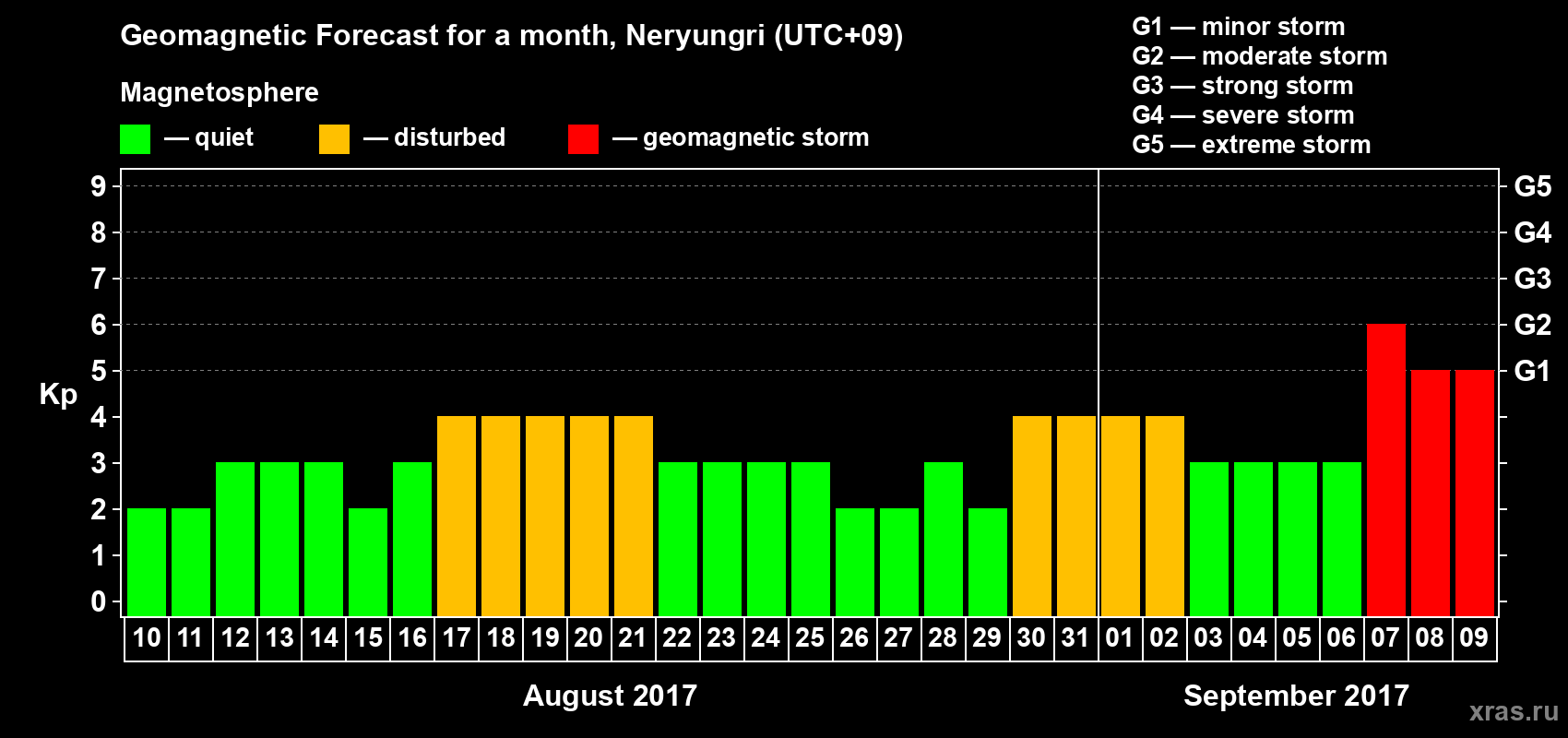 Forecast of the daily maximal value of geomagnetic index Kp for <b>1 month</b> (31 days) <b>from Aug 10, 2017 to Sep 09, 2017</b>