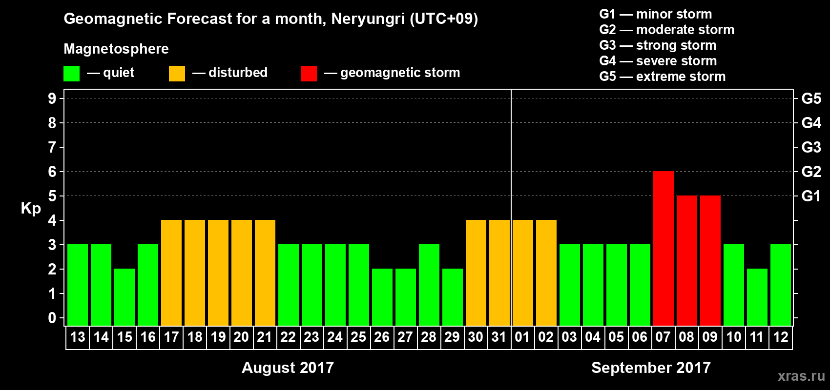 Forecast of the daily maximal value of geomagnetic index Kp for <b>1 month</b> (31 days) <b>from Aug 13, 2017 to Sep 12, 2017</b>