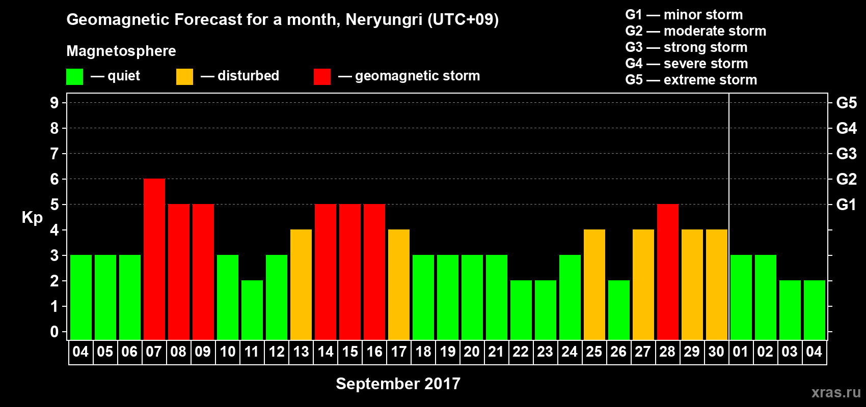 Forecast of the daily maximal value of geomagnetic index Kp for <b>1 month</b> (31 days) <b>from Sep 04, 2017 to Oct 04, 2017</b>