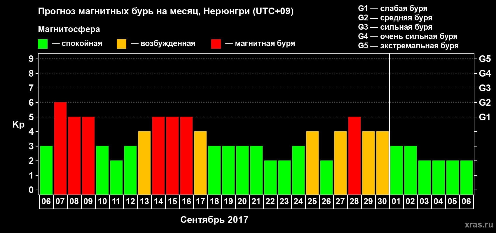 Прогноз максимального суточного геомагнитного индекса Kp на <b>1 месяц</b> (31 день) <b>с 06 сентября по 06 октября 2017 г</b>