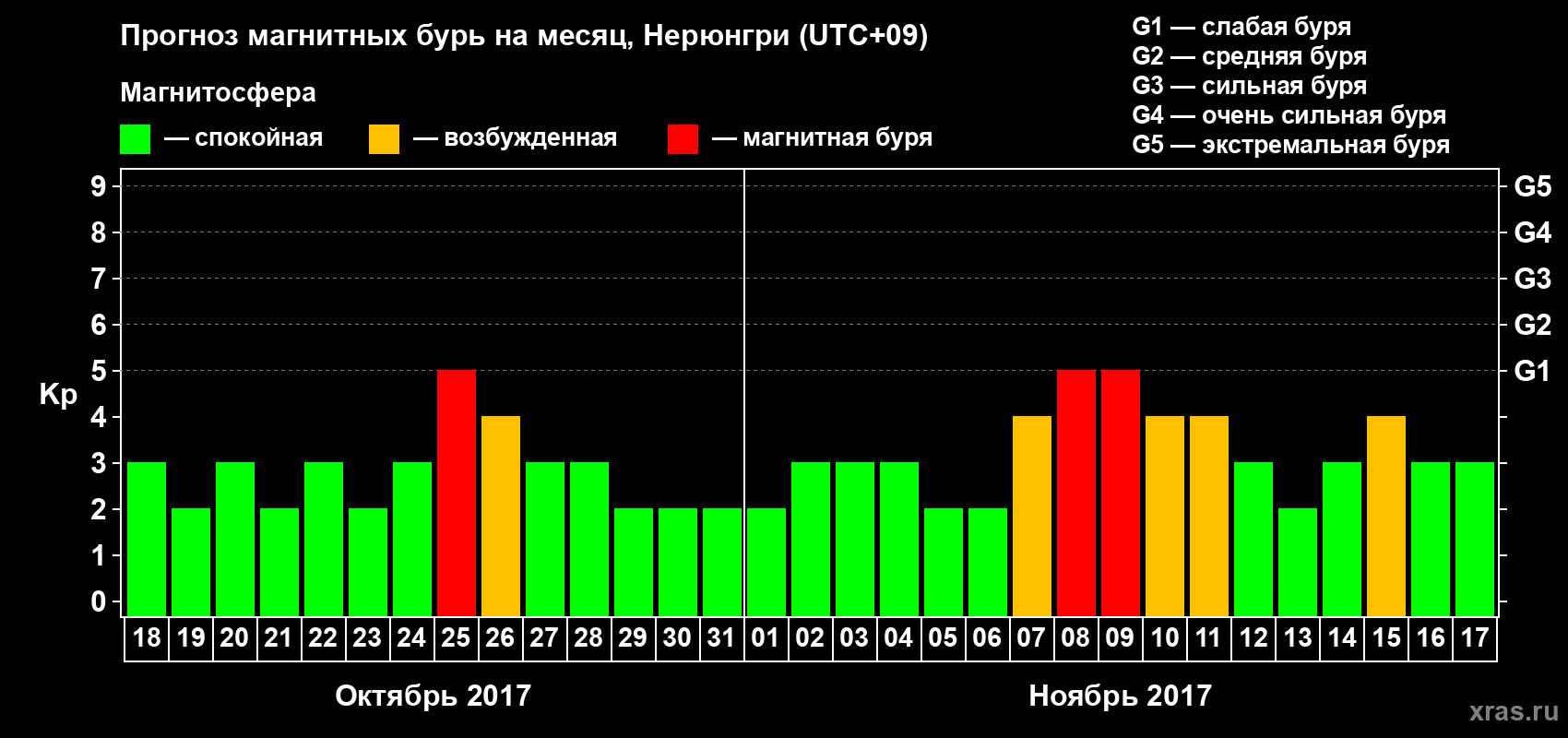 Прогноз максимального суточного геомагнитного индекса Kp на <b>1 месяц</b> (31 день) <b>с 18 октября по 17 ноября 2017 г</b>