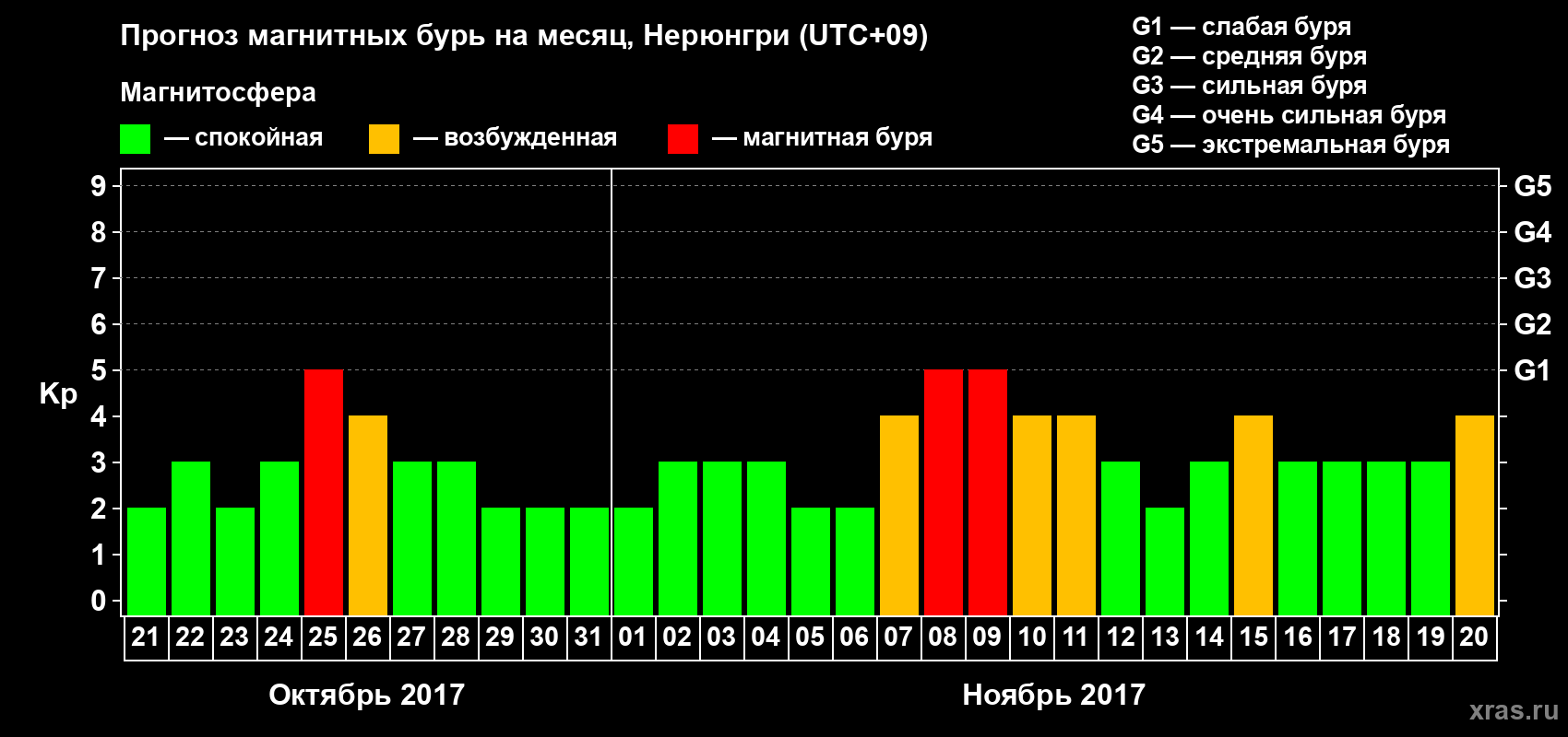 Прогноз максимального суточного геомагнитного индекса Kp на <b>1 месяц</b> (31 день) <b>с 21 октября по 20 ноября 2017 г</b>