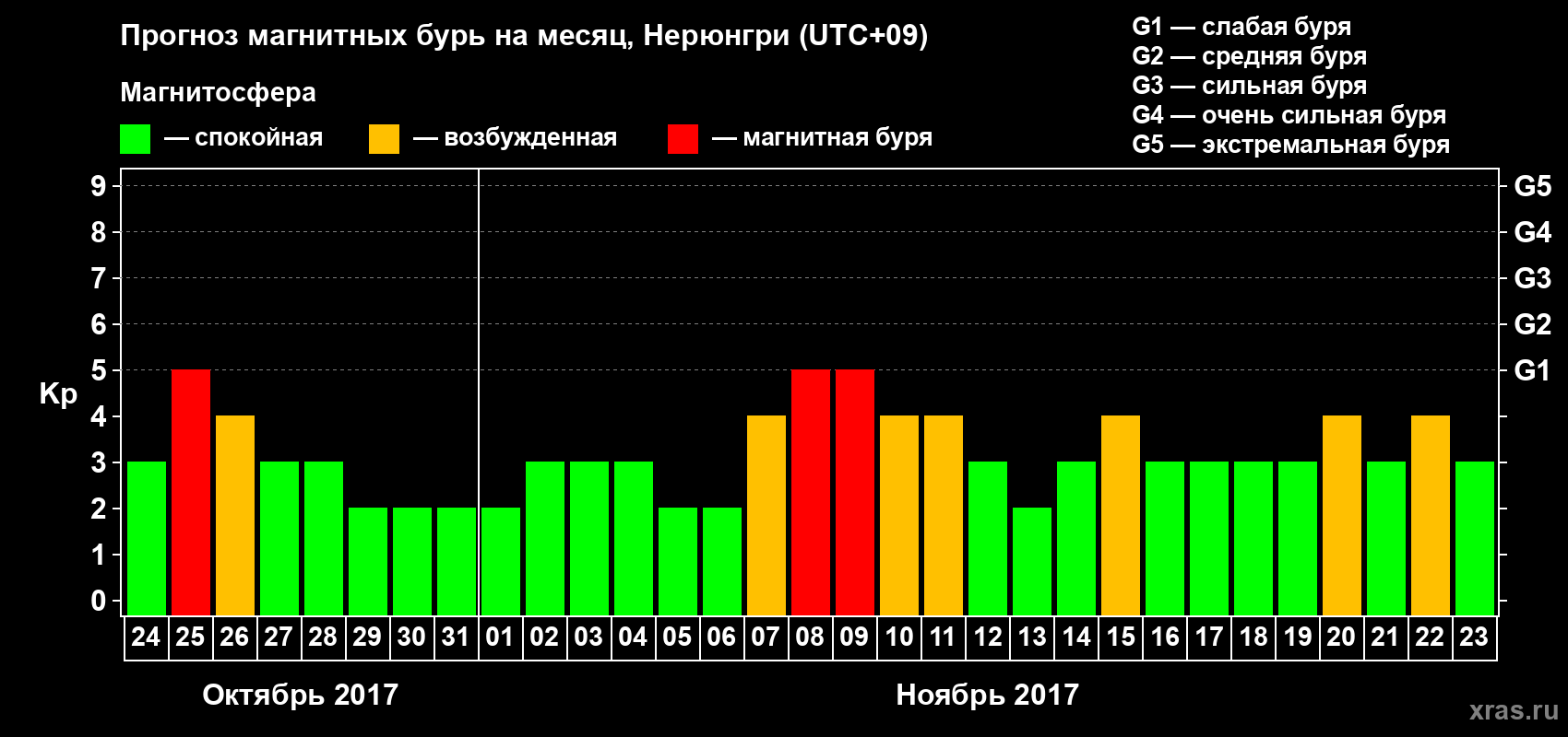 Прогноз максимального суточного геомагнитного индекса Kp на <b>1 месяц</b> (31 день) <b>с 24 октября по 23 ноября 2017 г</b>