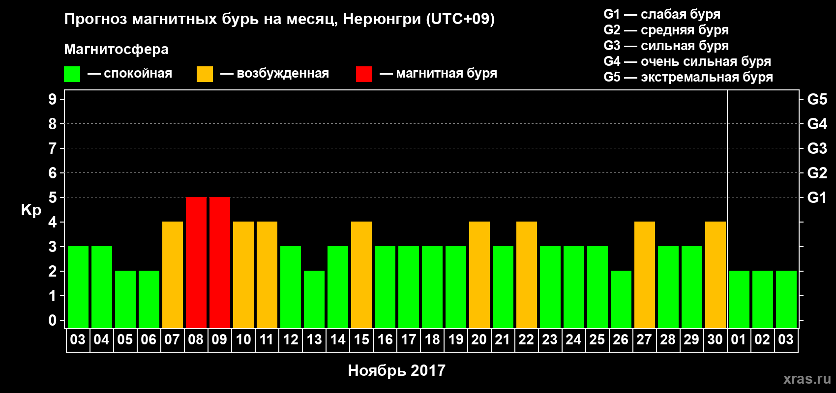 Прогноз максимального суточного геомагнитного индекса Kp на <b>1 месяц</b> (31 день) <b>с 03 ноября по 03 декабря 2017 г</b>