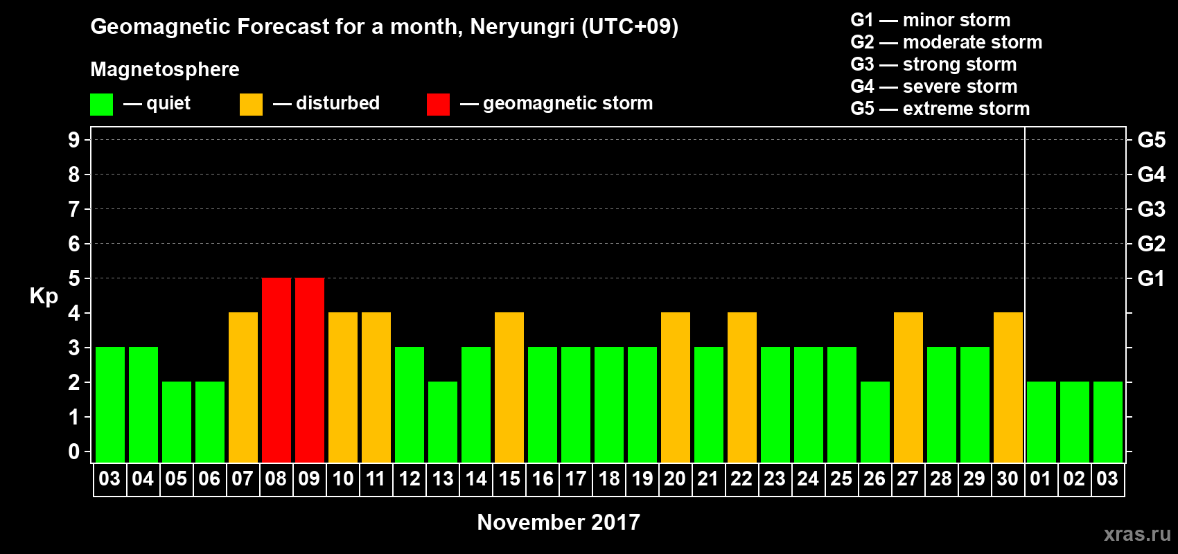 Forecast of the daily maximal value of geomagnetic index Kp for <b>1 month</b> (31 days) <b>from Nov 03, 2017 to Dec 03, 2017</b>
