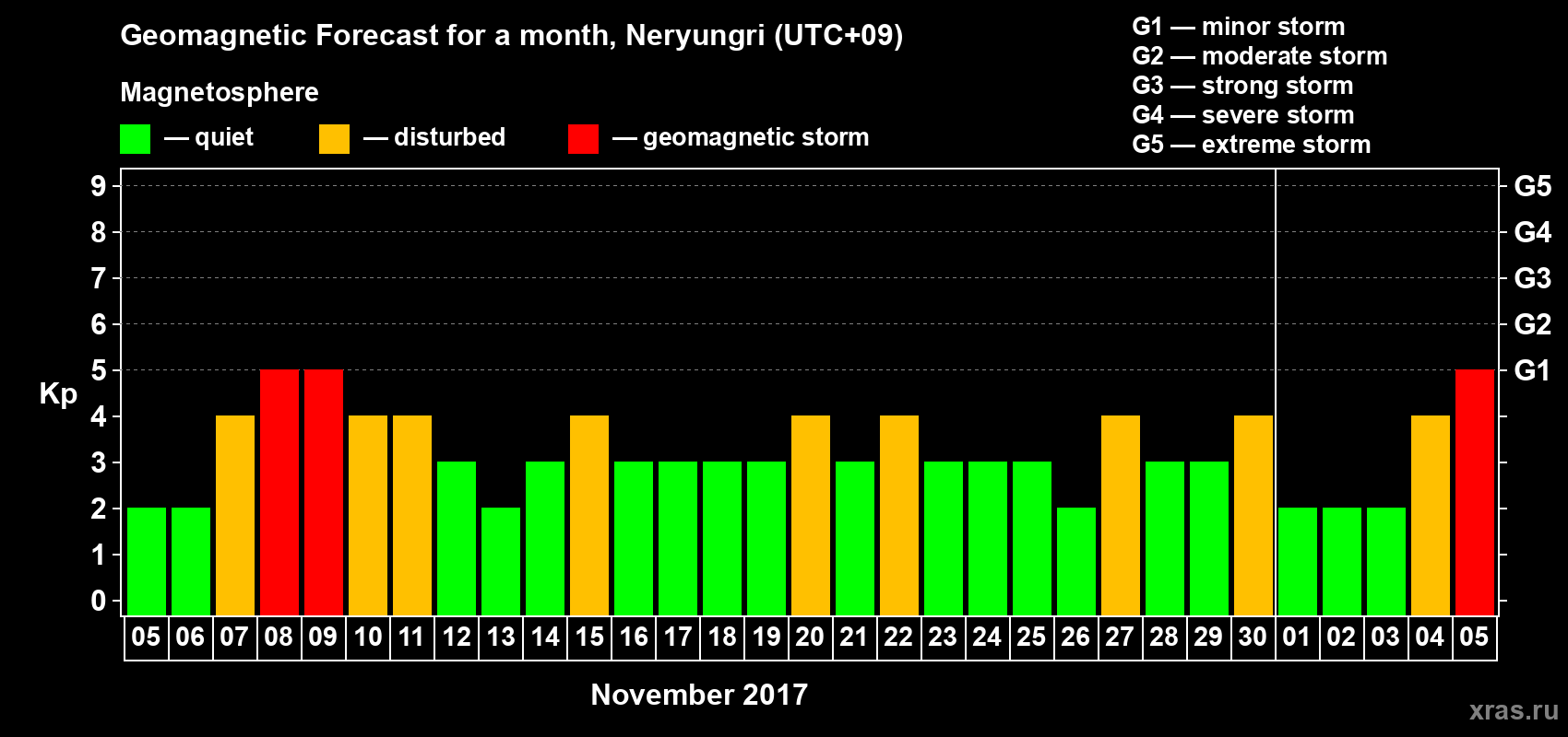 Forecast of the daily maximal value of geomagnetic index Kp for <b>1 month</b> (31 days) <b>from Nov 05, 2017 to Dec 05, 2017</b>