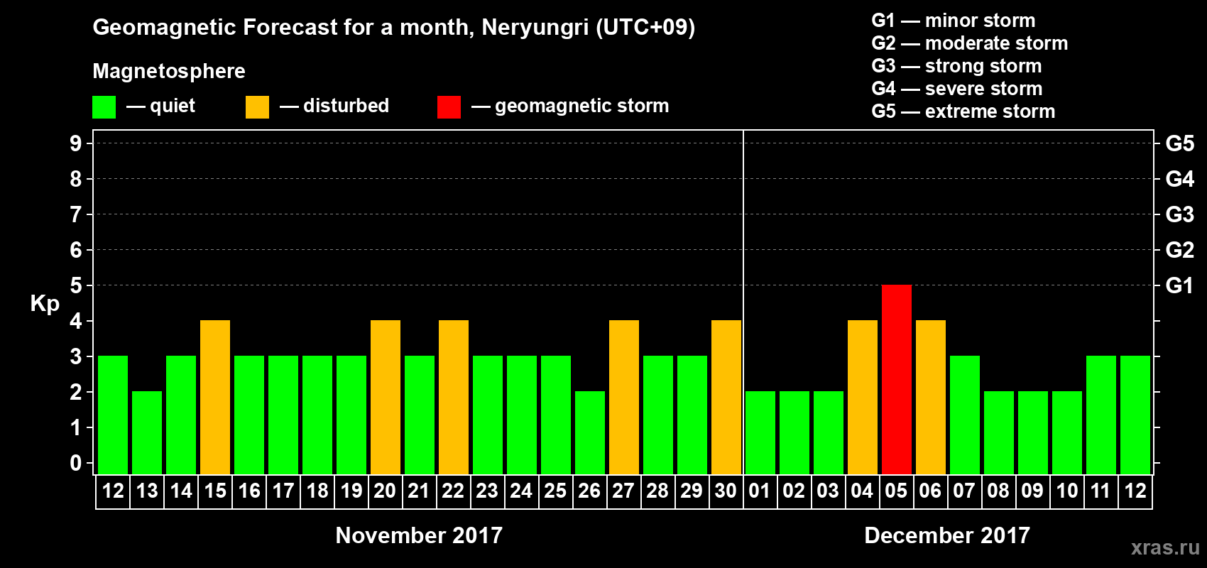Forecast of the daily maximal value of geomagnetic index Kp for <b>1 month</b> (31 days) <b>from Nov 12, 2017 to Dec 12, 2017</b>
