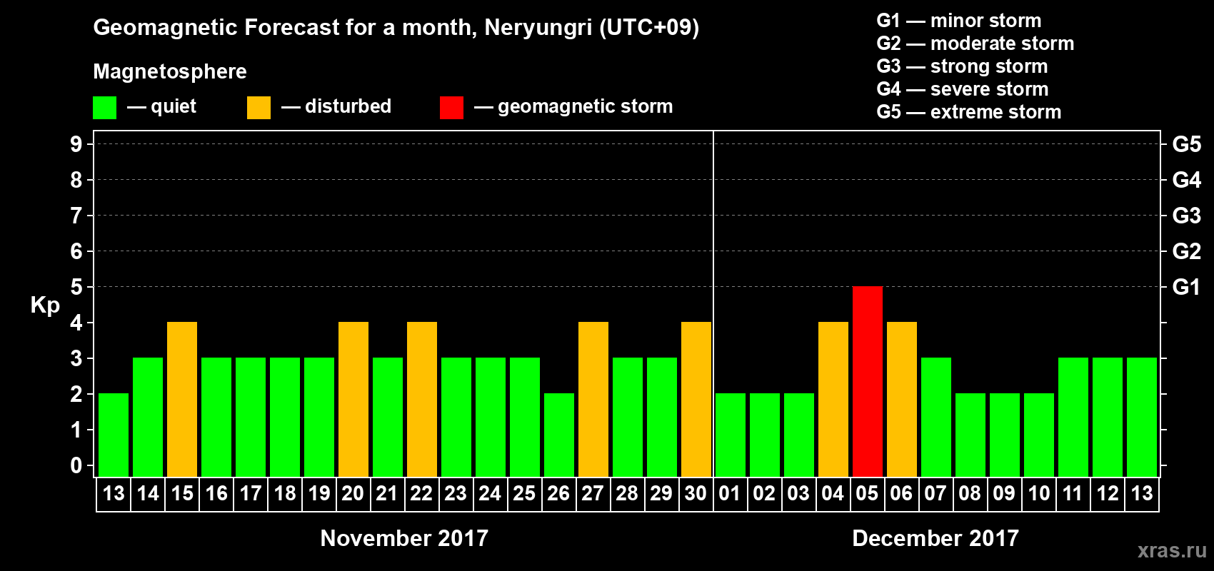 Forecast of the daily maximal value of geomagnetic index Kp for <b>1 month</b> (31 days) <b>from Nov 13, 2017 to Dec 13, 2017</b>
