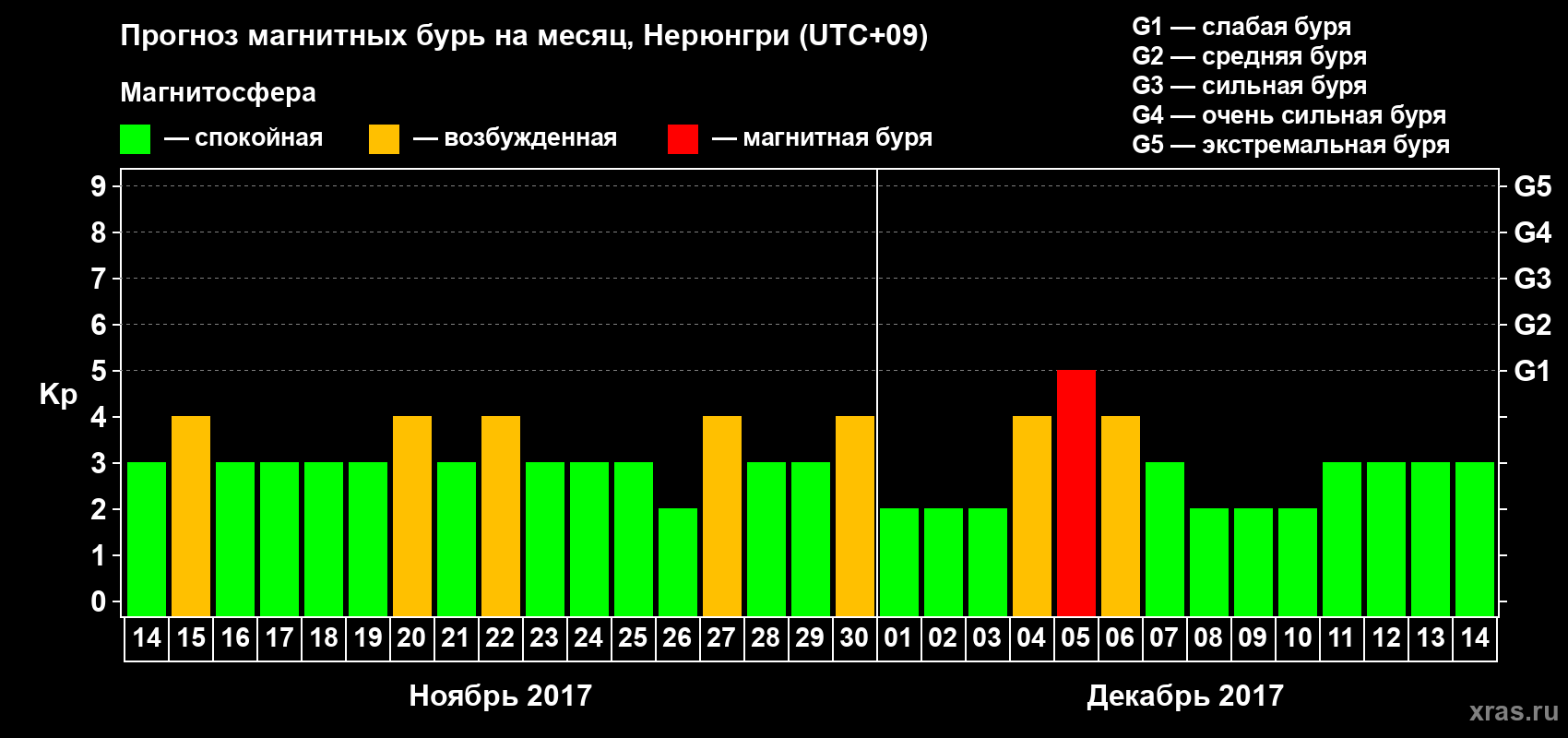 Прогноз максимального суточного геомагнитного индекса Kp на <b>1 месяц</b> (31 день) <b>с 14 ноября по 14 декабря 2017 г</b>