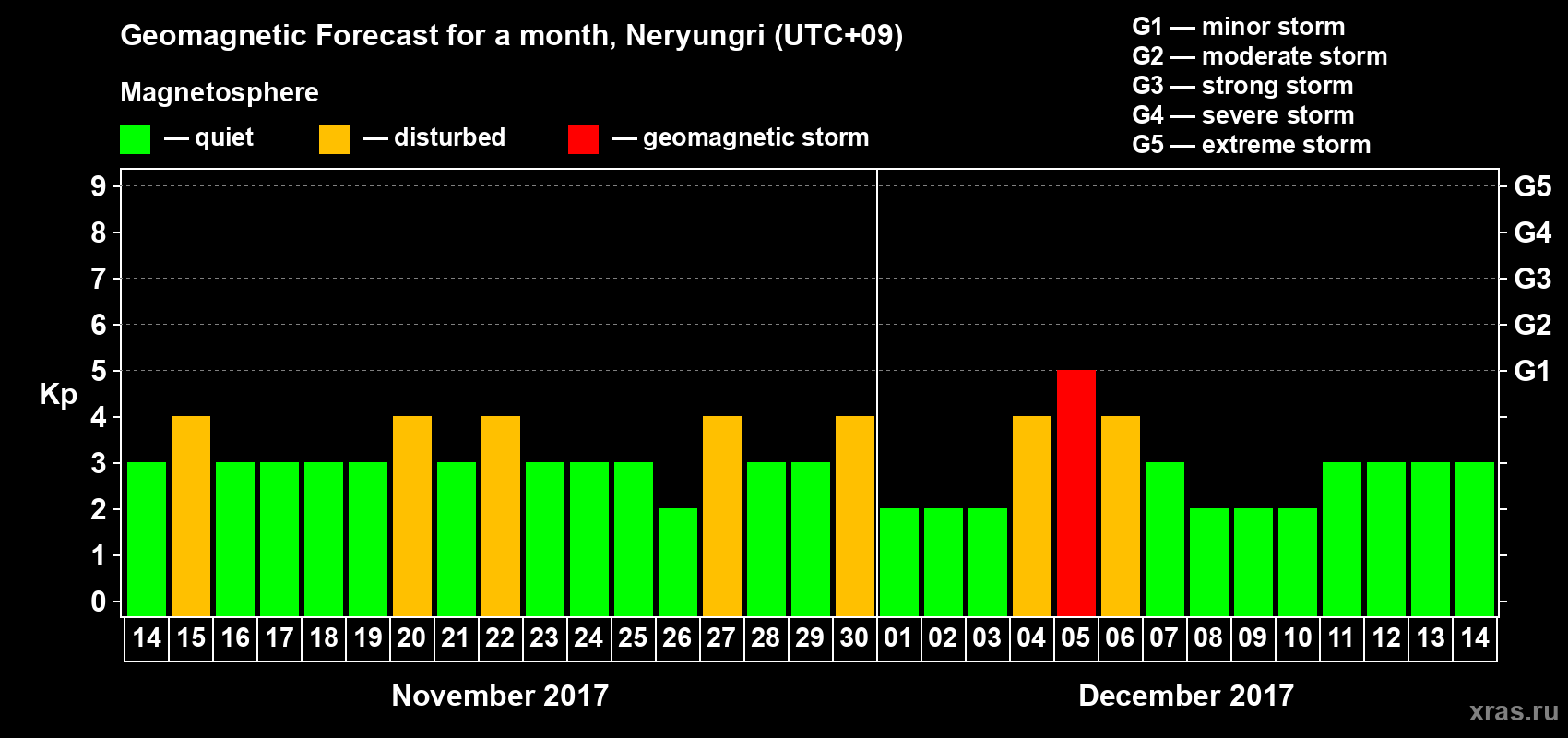 Forecast of the daily maximal value of geomagnetic index Kp for <b>1 month</b> (31 days) <b>from Nov 14, 2017 to Dec 14, 2017</b>